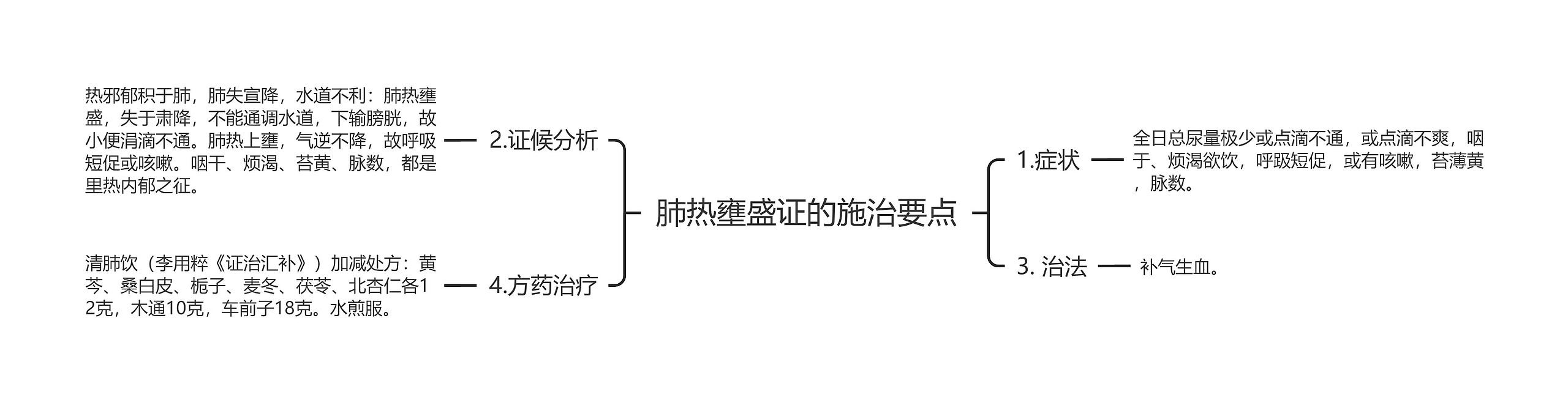 肺热壅盛证的施治要点思维导图