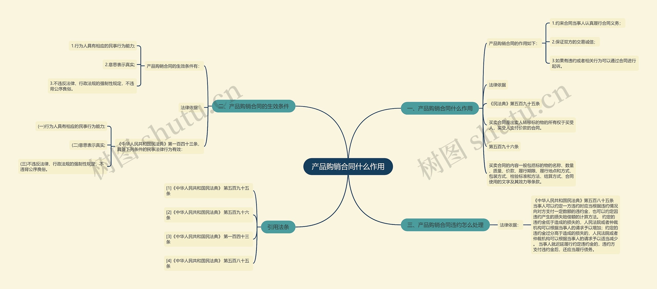 产品购销合同什么作用思维导图