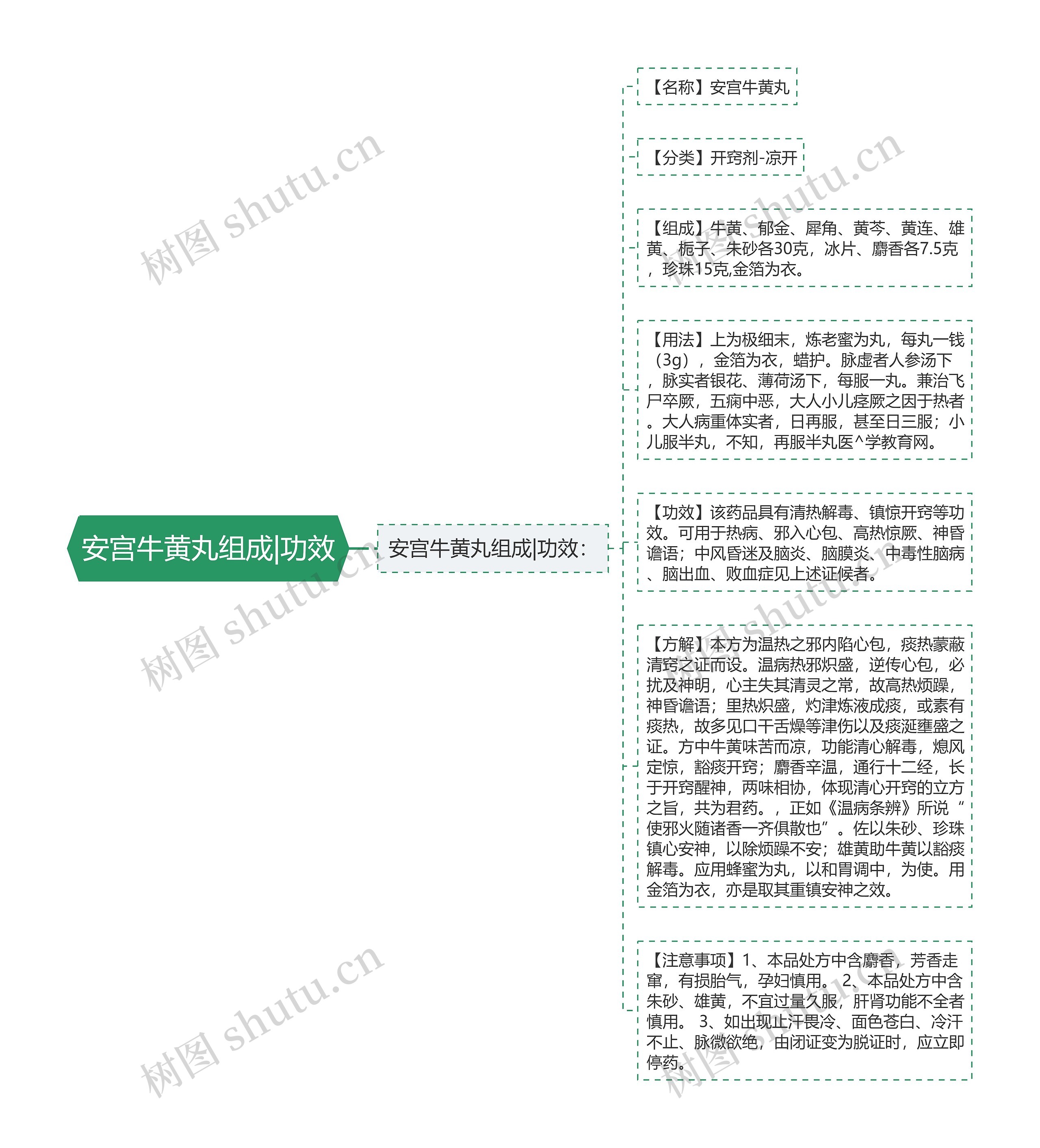 安宫牛黄丸组成|功效思维导图