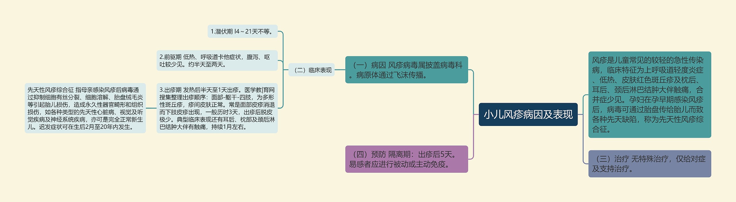 小儿风疹病因及表现