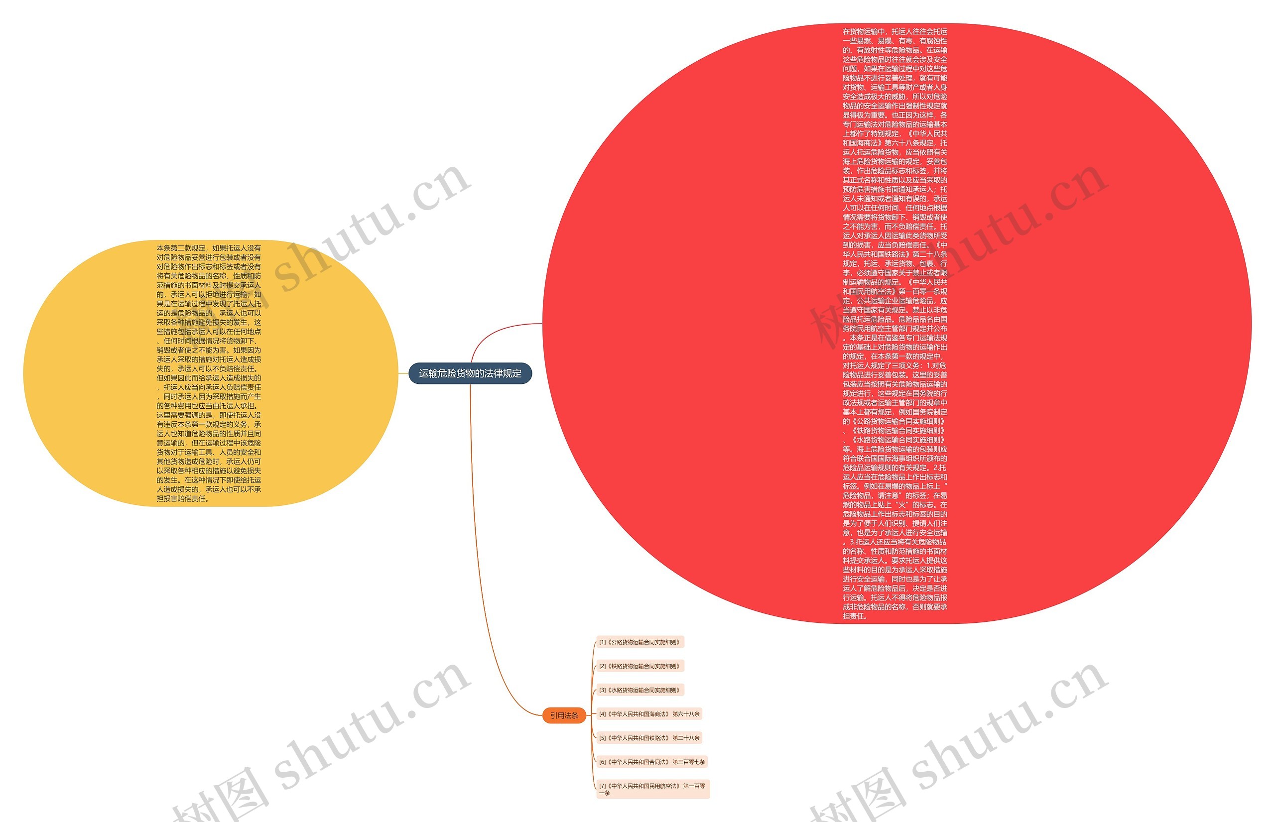 运输危险货物的法律规定思维导图