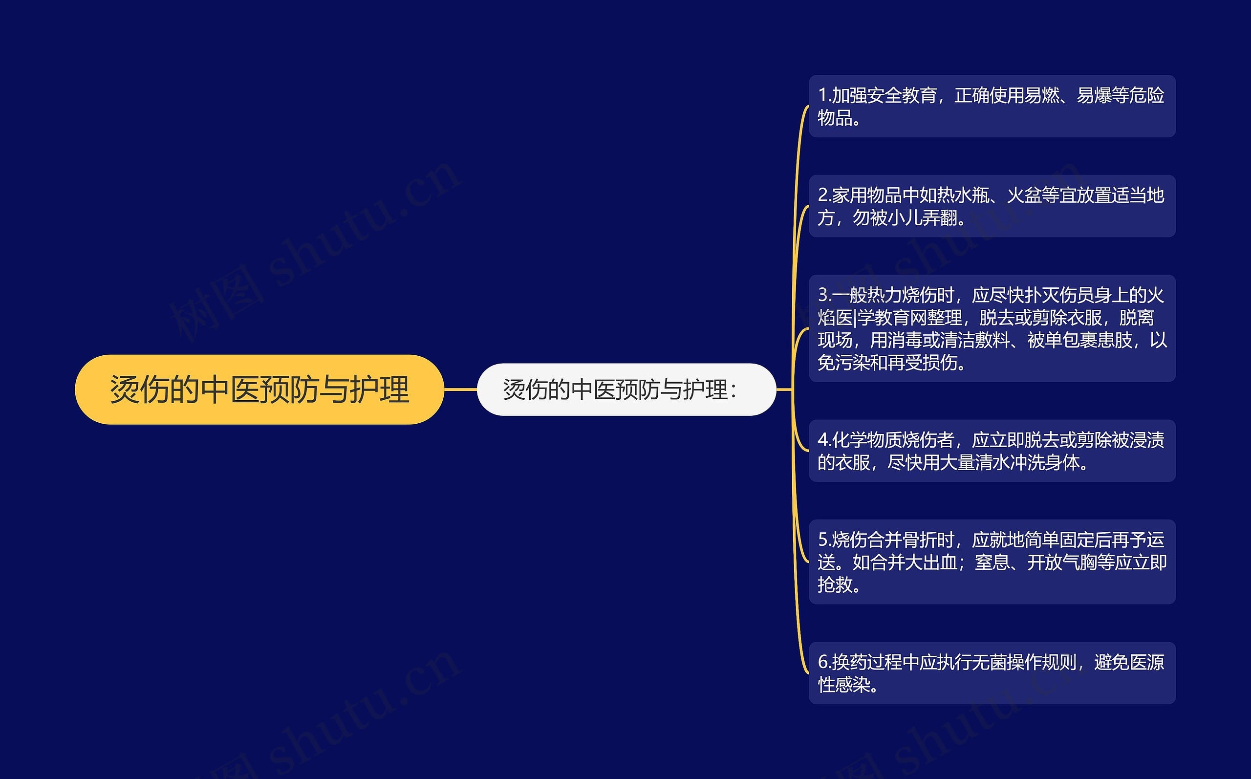 烫伤的中医预防与护理思维导图