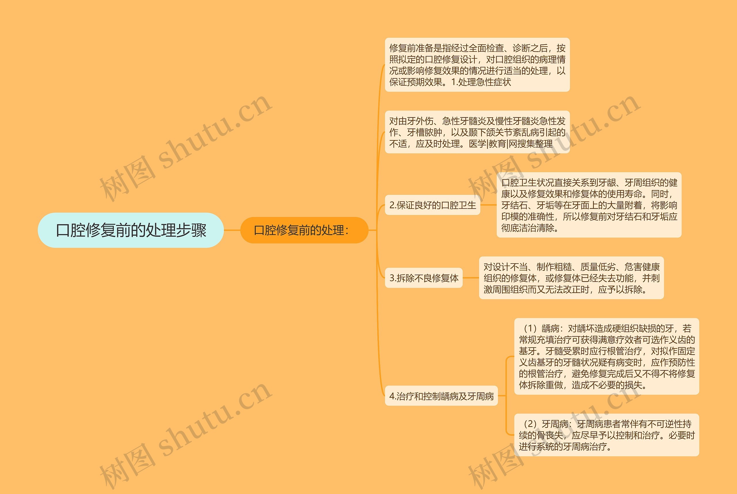 口腔修复前的处理步骤思维导图