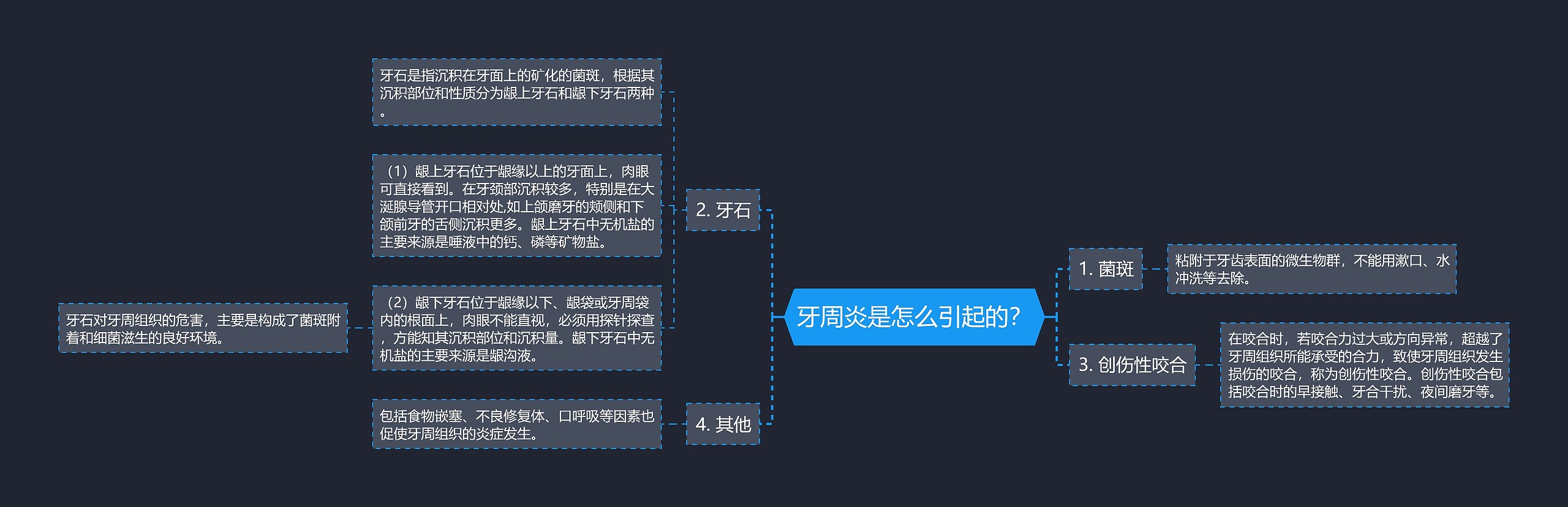 牙周炎是怎么引起的？思维导图