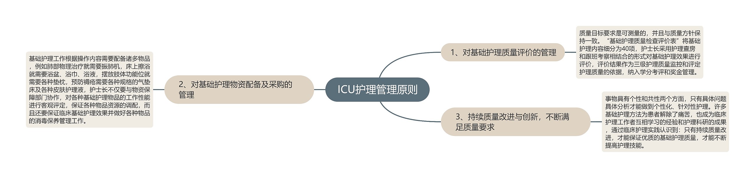 ICU护理管理原则