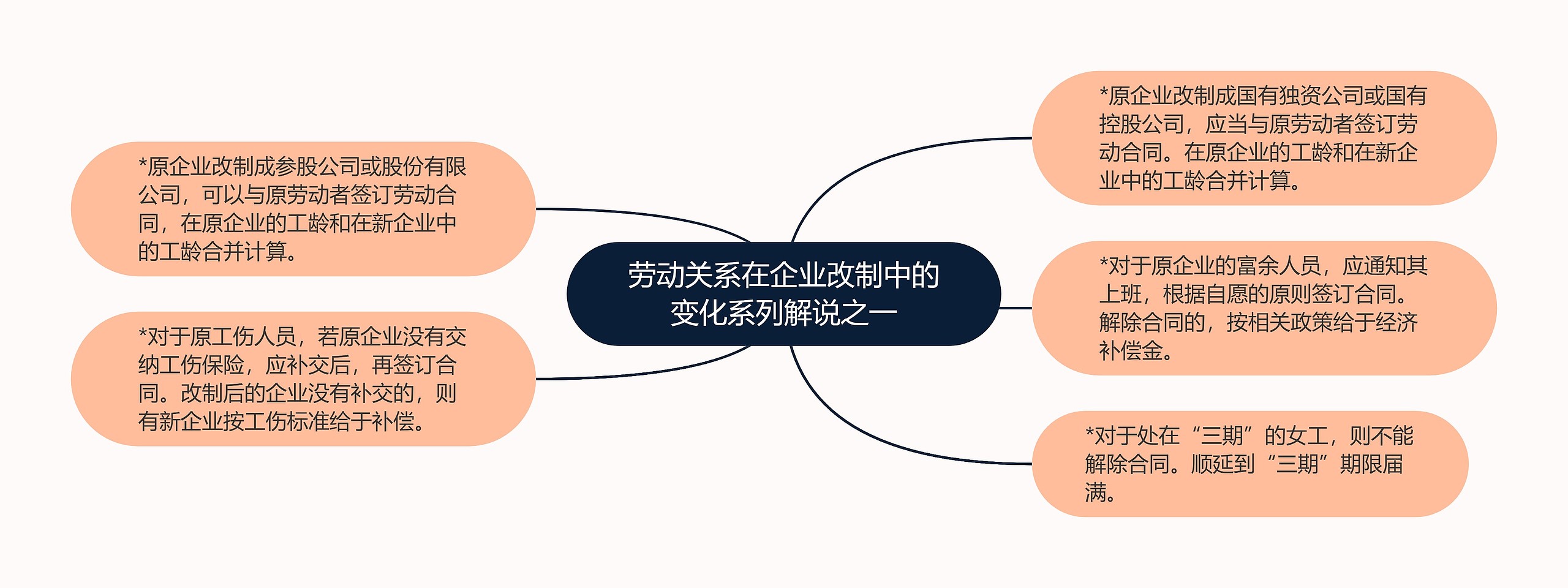 劳动关系在企业改制中的变化系列解说之一