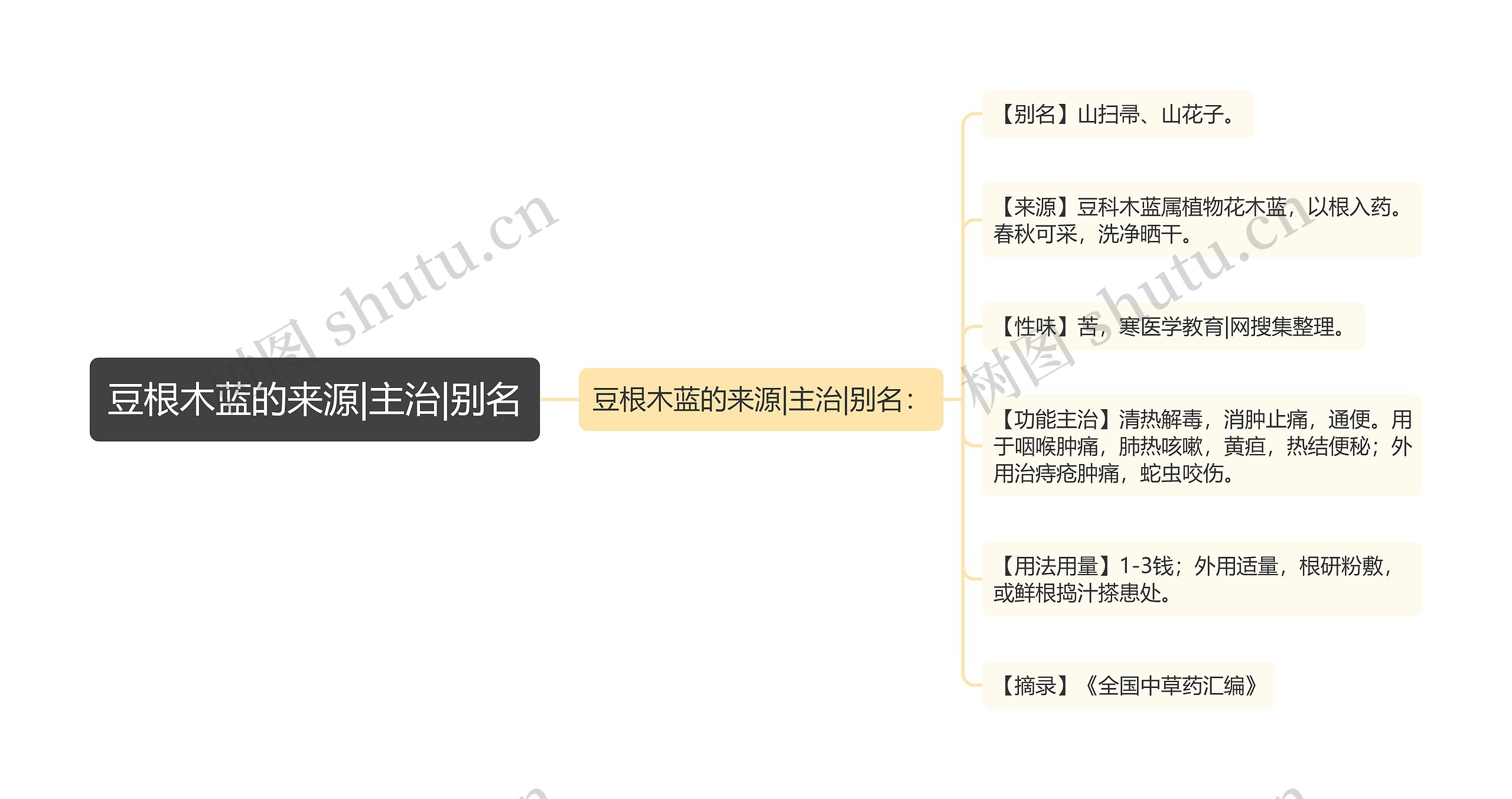 豆根木蓝的来源|主治|别名 豆根木蓝的来源|主治|别名