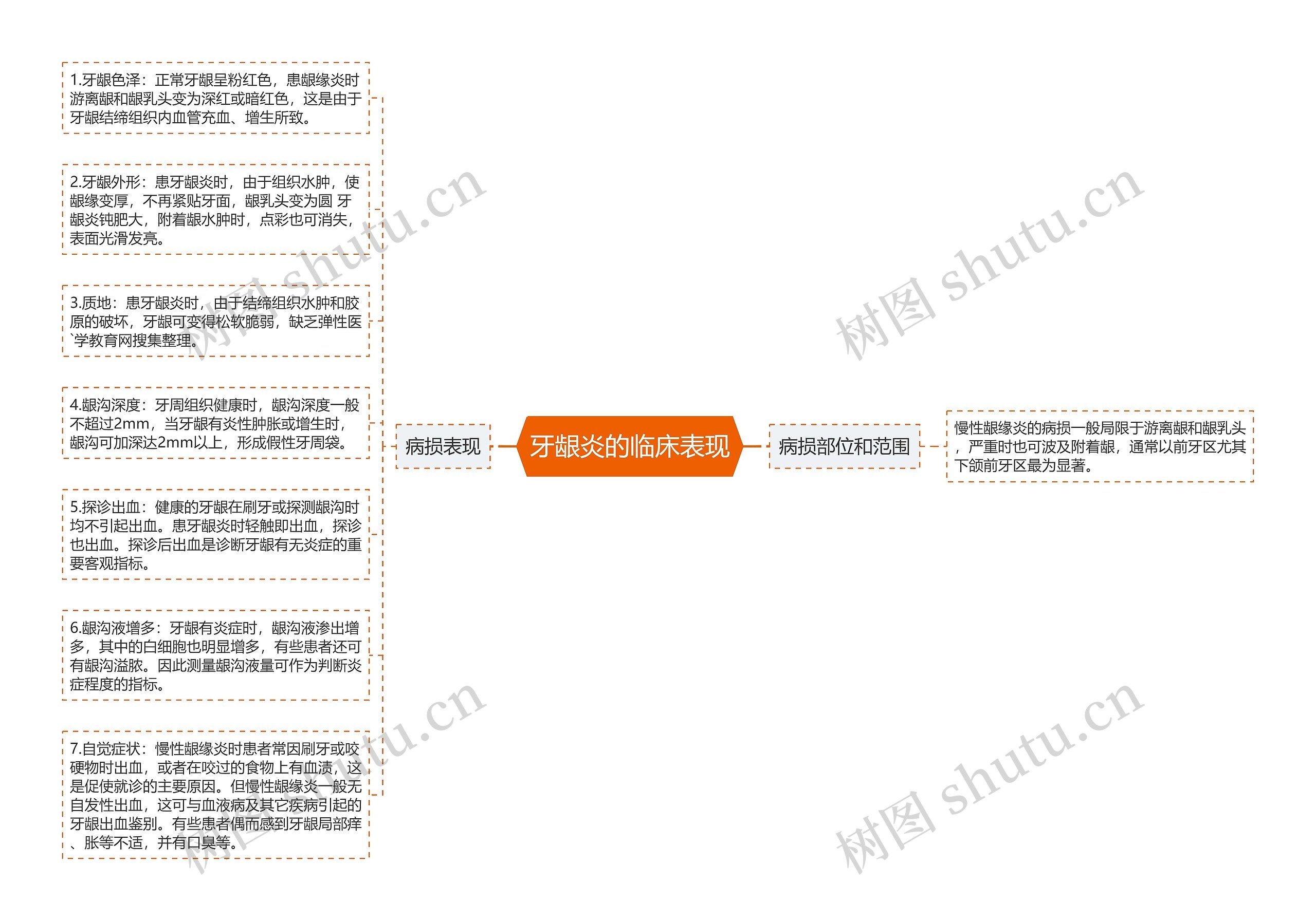 牙龈炎的临床表现思维导图