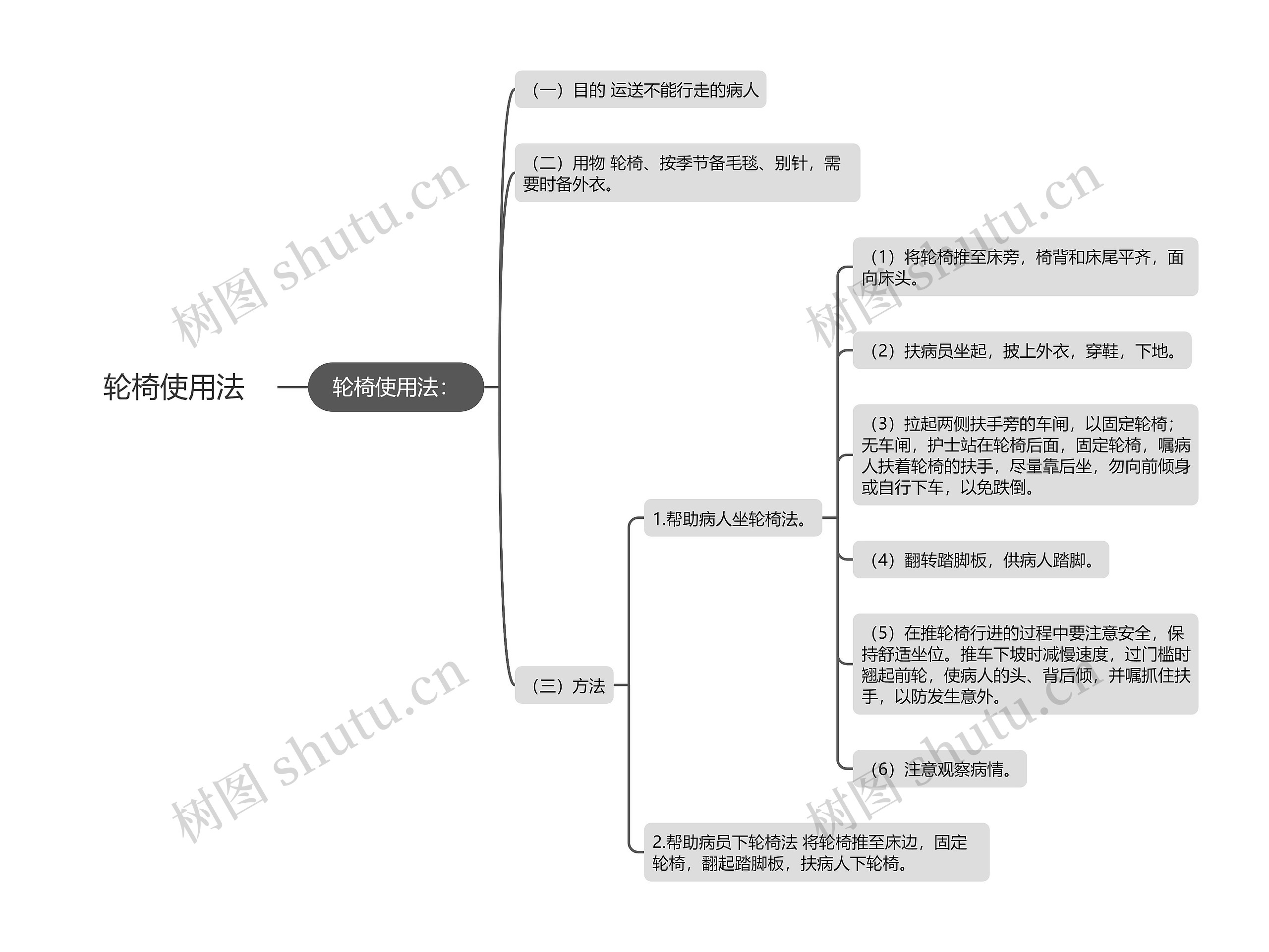 轮椅使用法思维导图