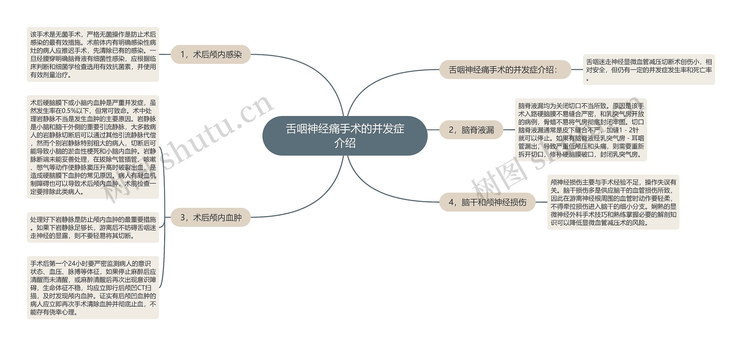 舌咽神经痛手术的并发症介绍思维导图