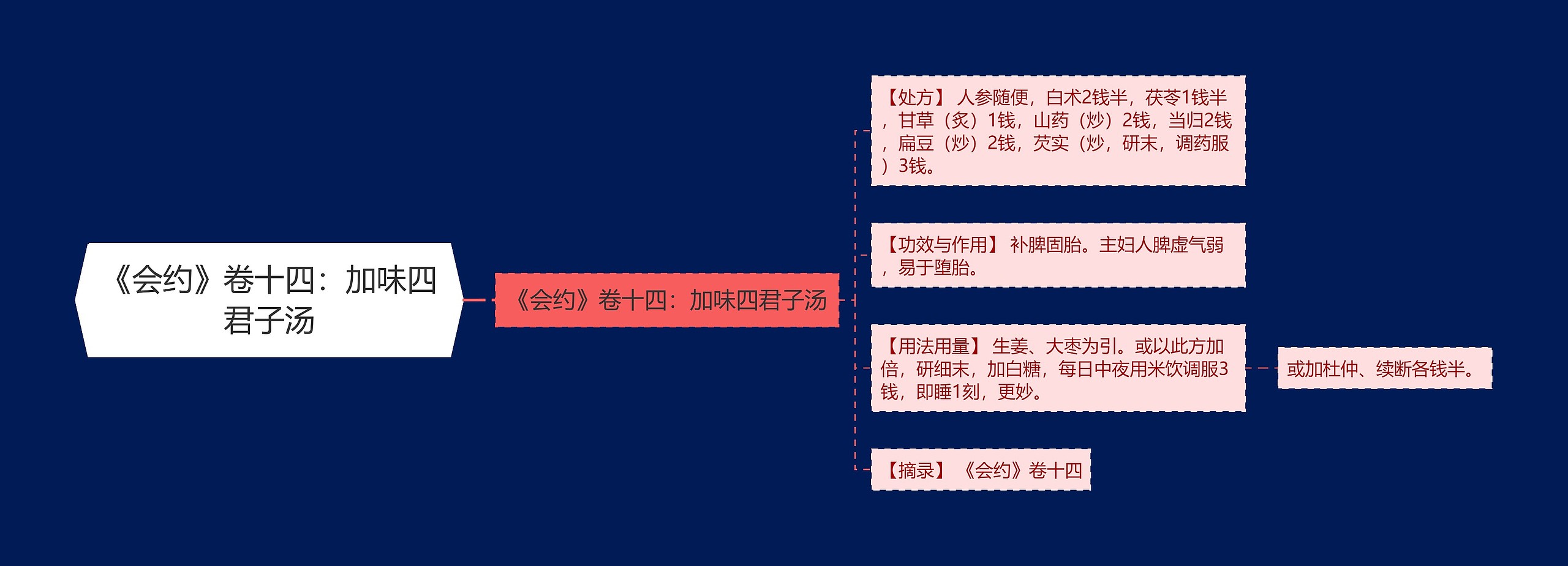 《会约》卷十四：加味四君子汤