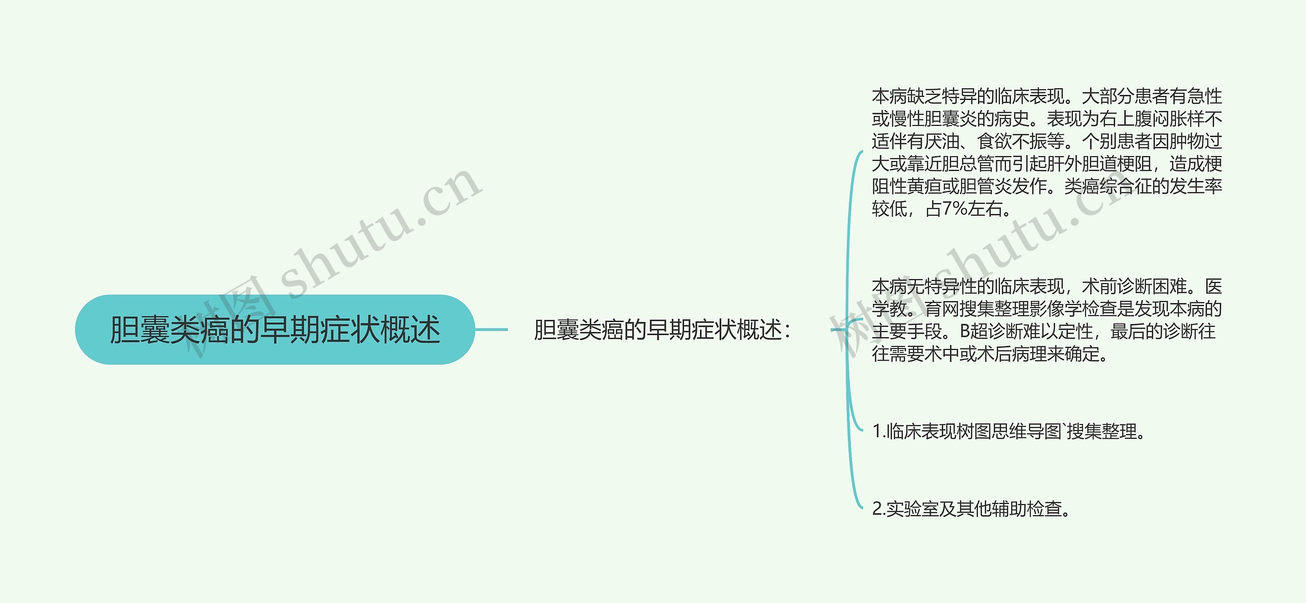 胆囊类癌的早期症状概述思维导图