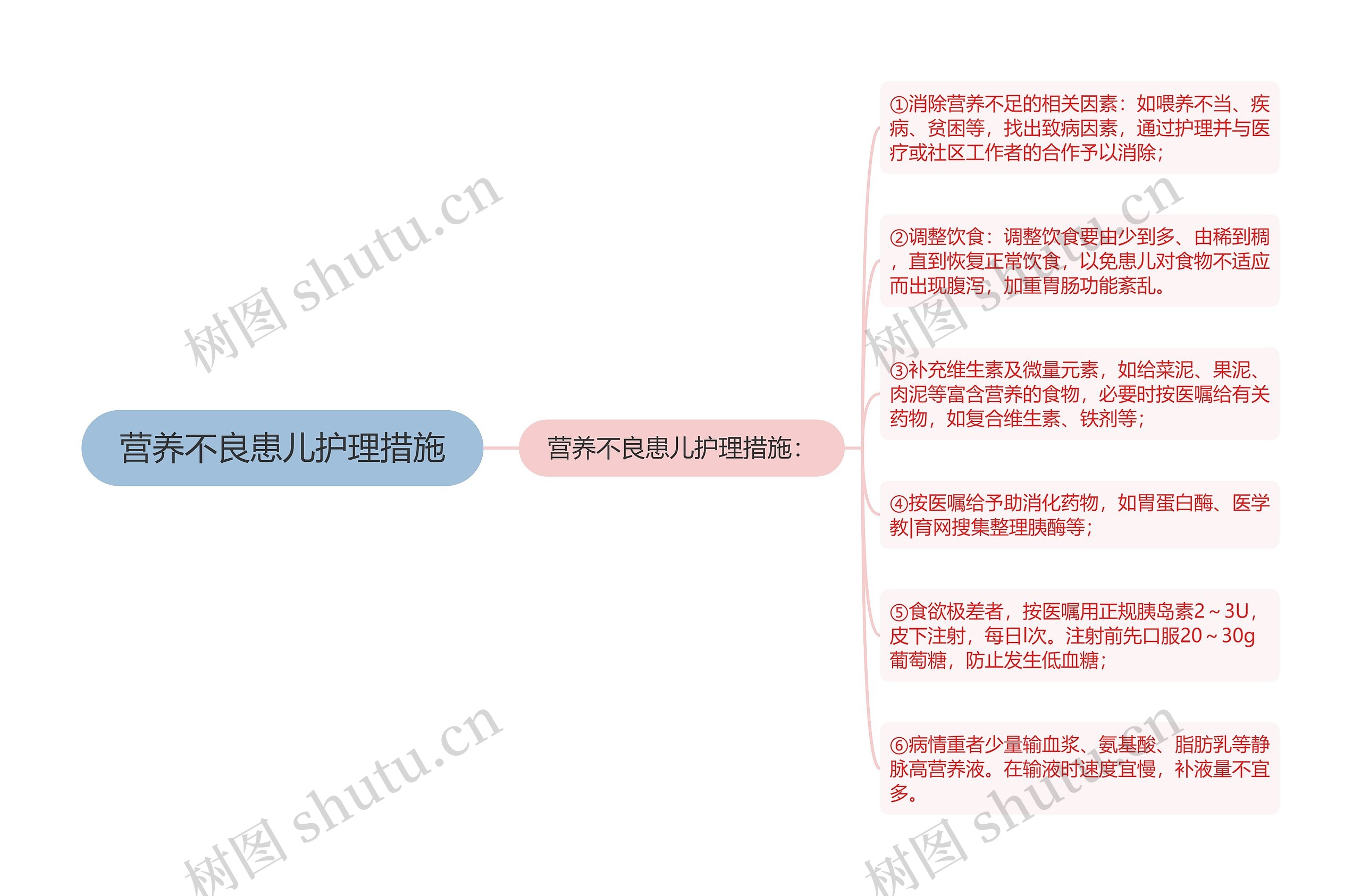 营养不良患儿护理措施思维导图