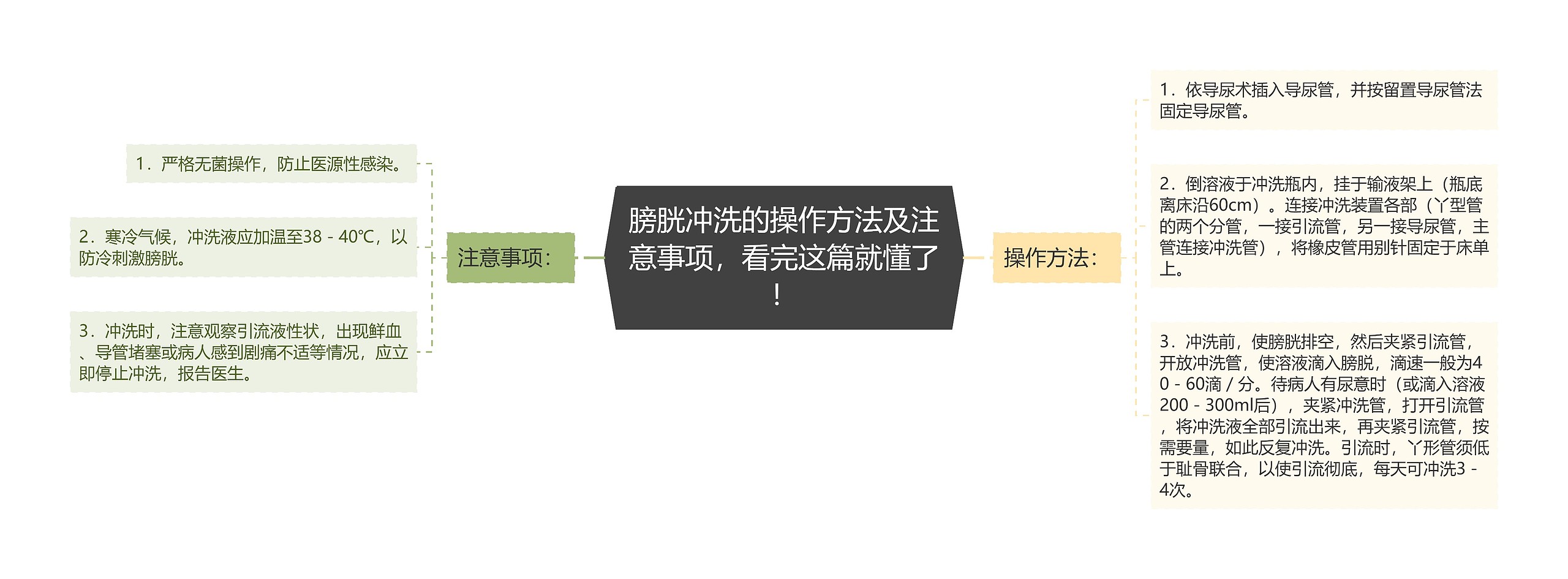 膀胱冲洗的操作方法及注意事项，看完这篇就懂了！思维导图