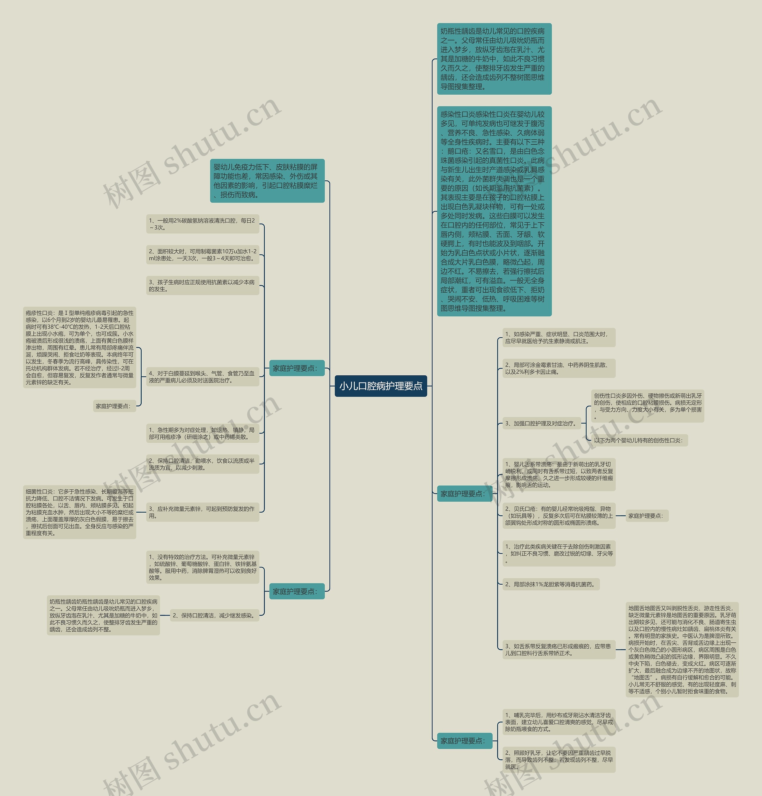小儿口腔病护理要点思维导图