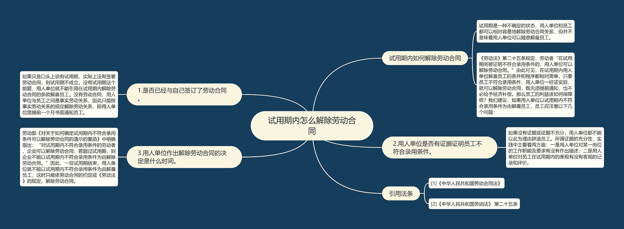 试用期内怎么解除劳动合同思维导图