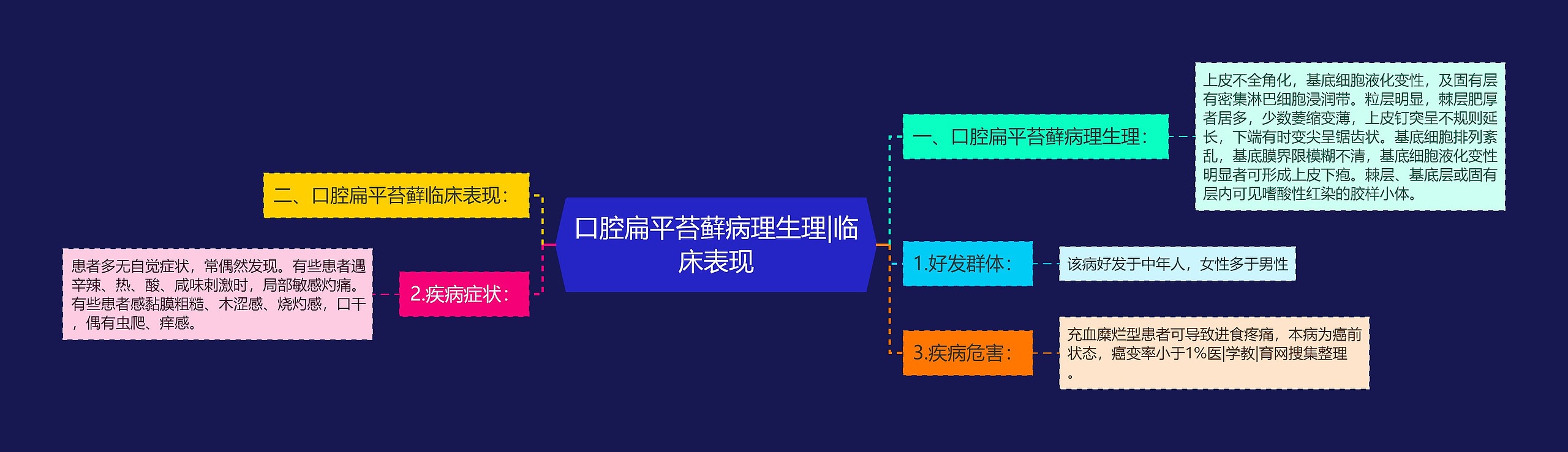 口腔扁平苔藓病理生理|临床表现