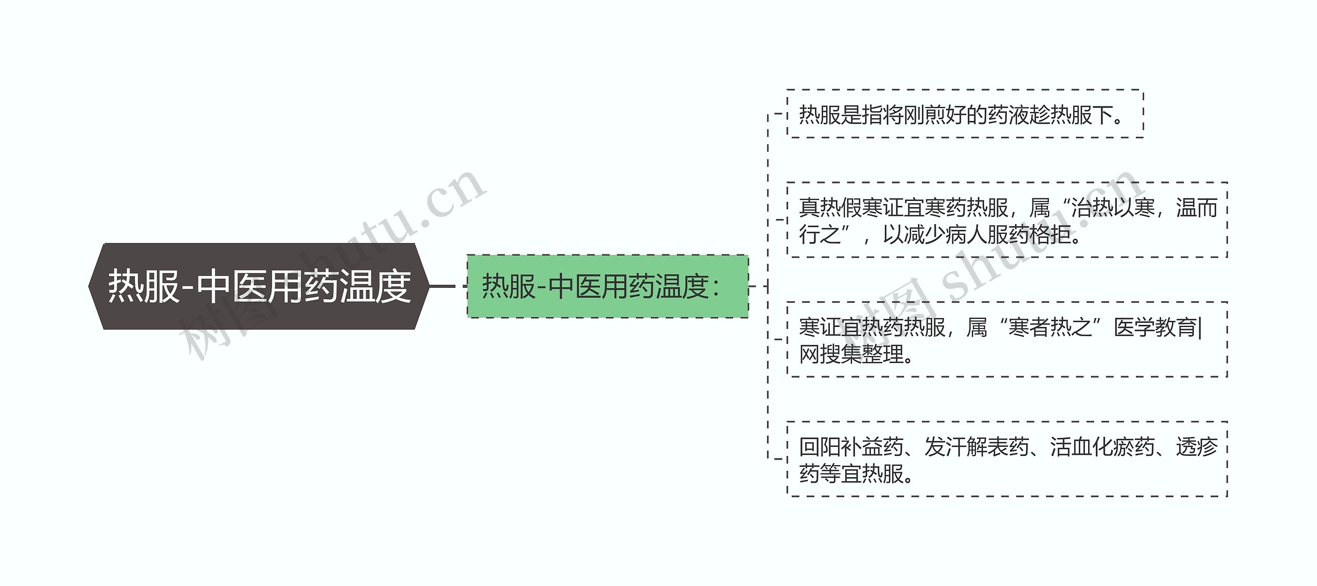 热服-中医用药温度 热服-中医用药温度