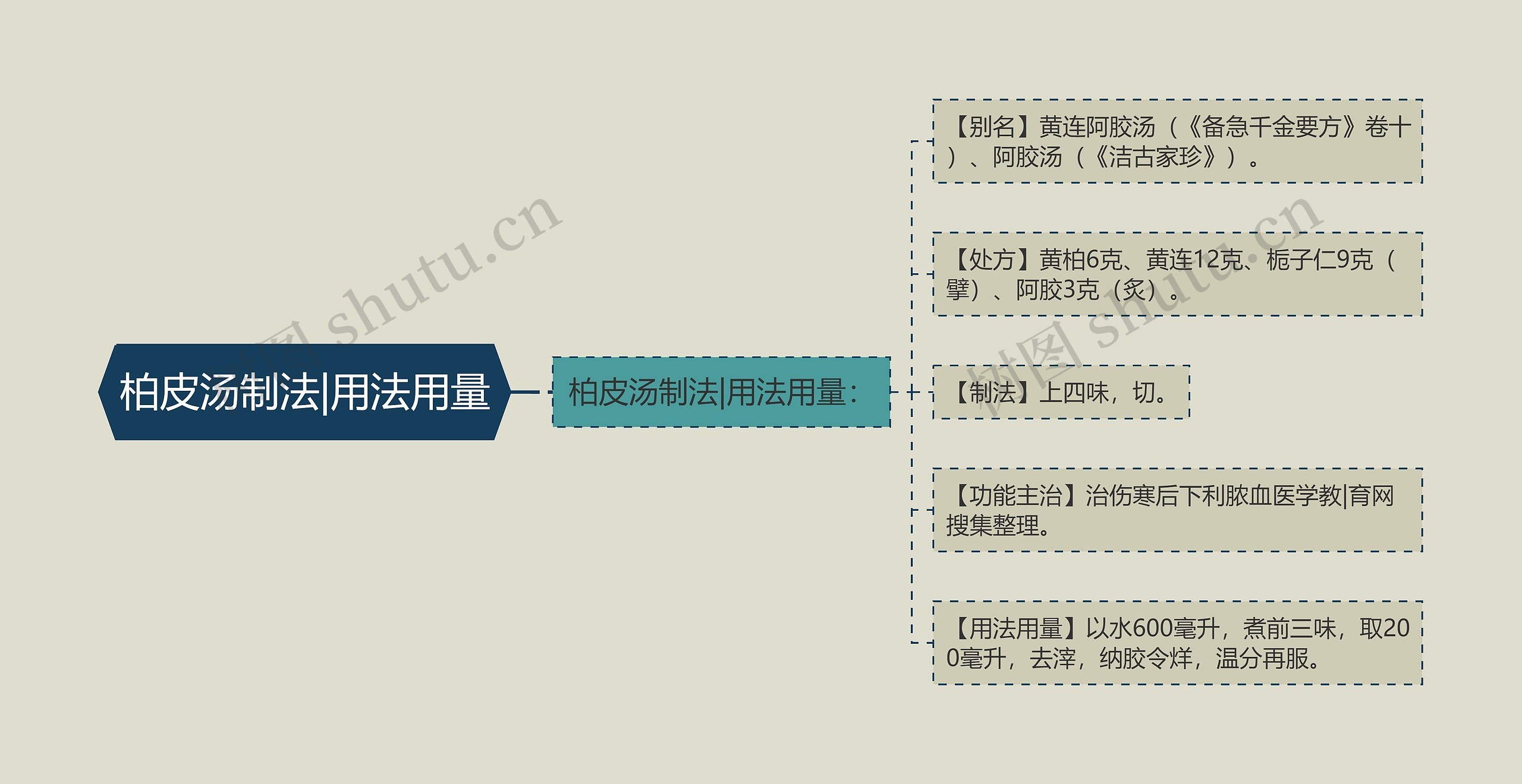 柏皮汤制法|用法用量 柏皮汤制法|用法用量