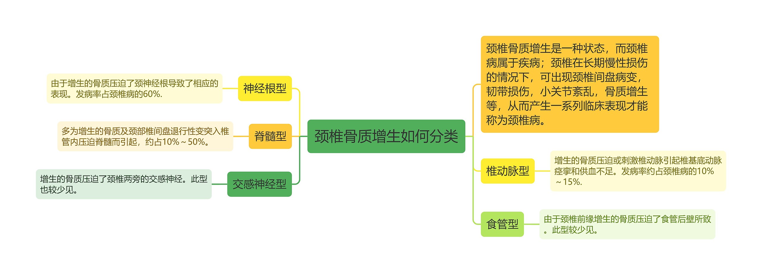 颈椎骨质增生如何分类思维导图