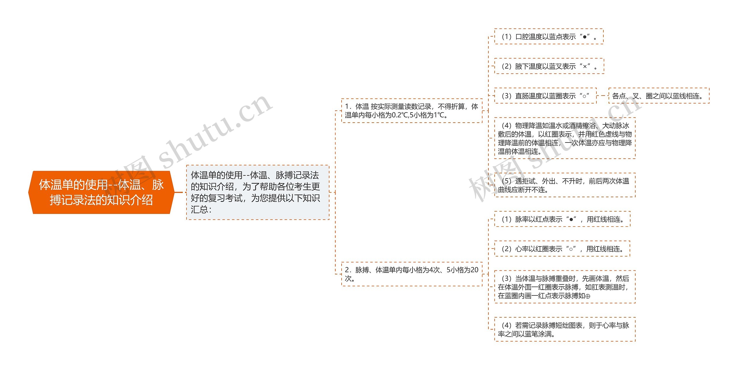 体温单的使用--体温、脉搏记录法的知识介绍思维导图