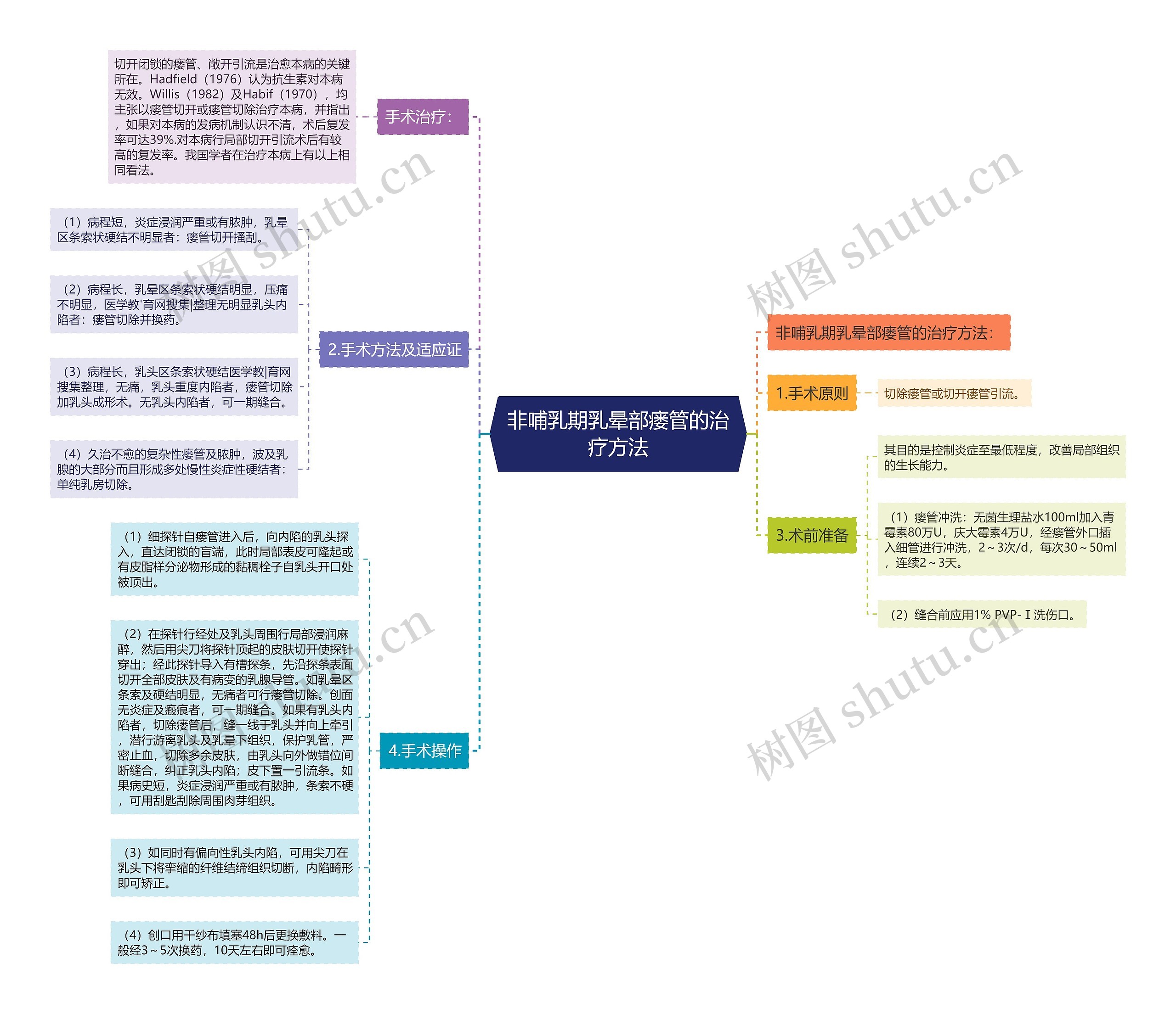 非哺乳期乳晕部瘘管的治疗方法思维导图