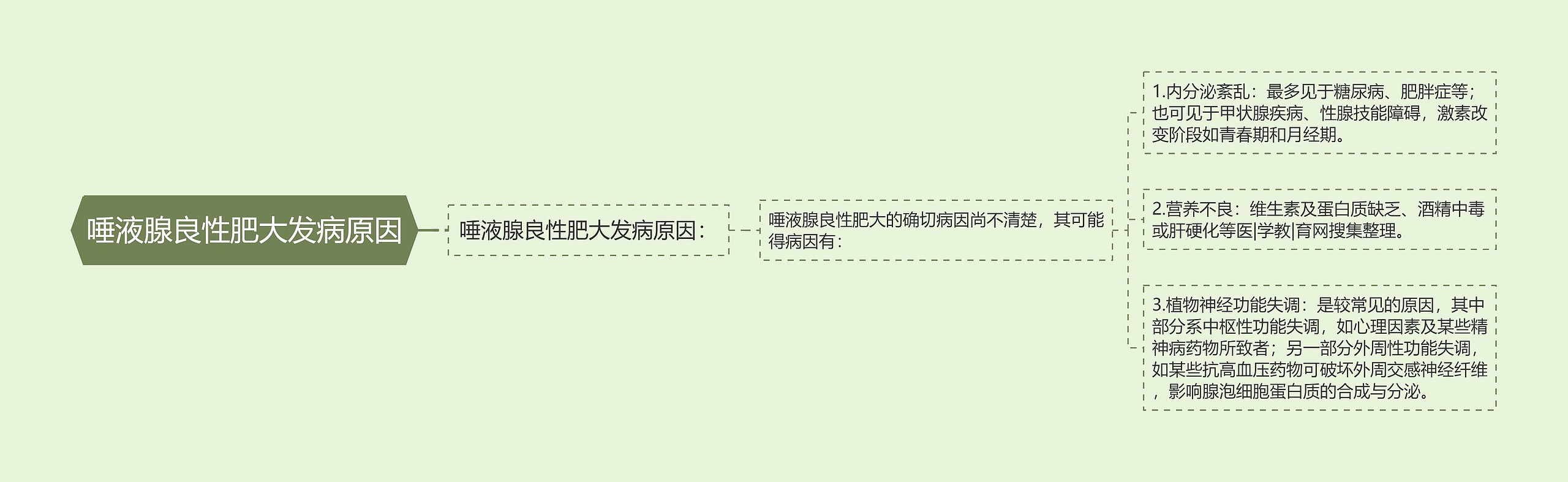 唾液腺良性肥大发病原因 唾液腺良性肥大发病原因