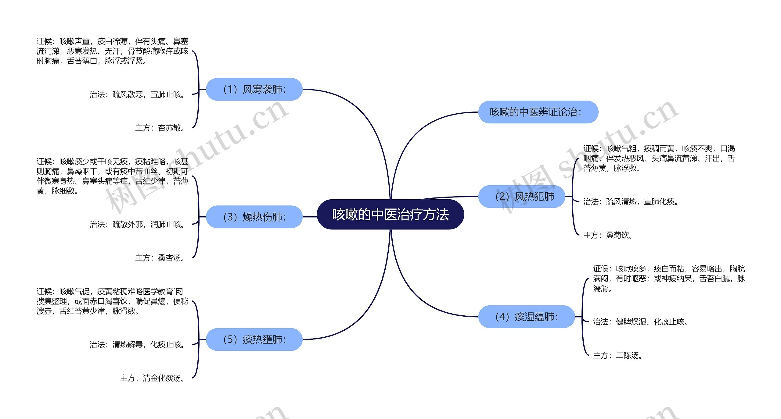 咳嗽的中医治疗方法