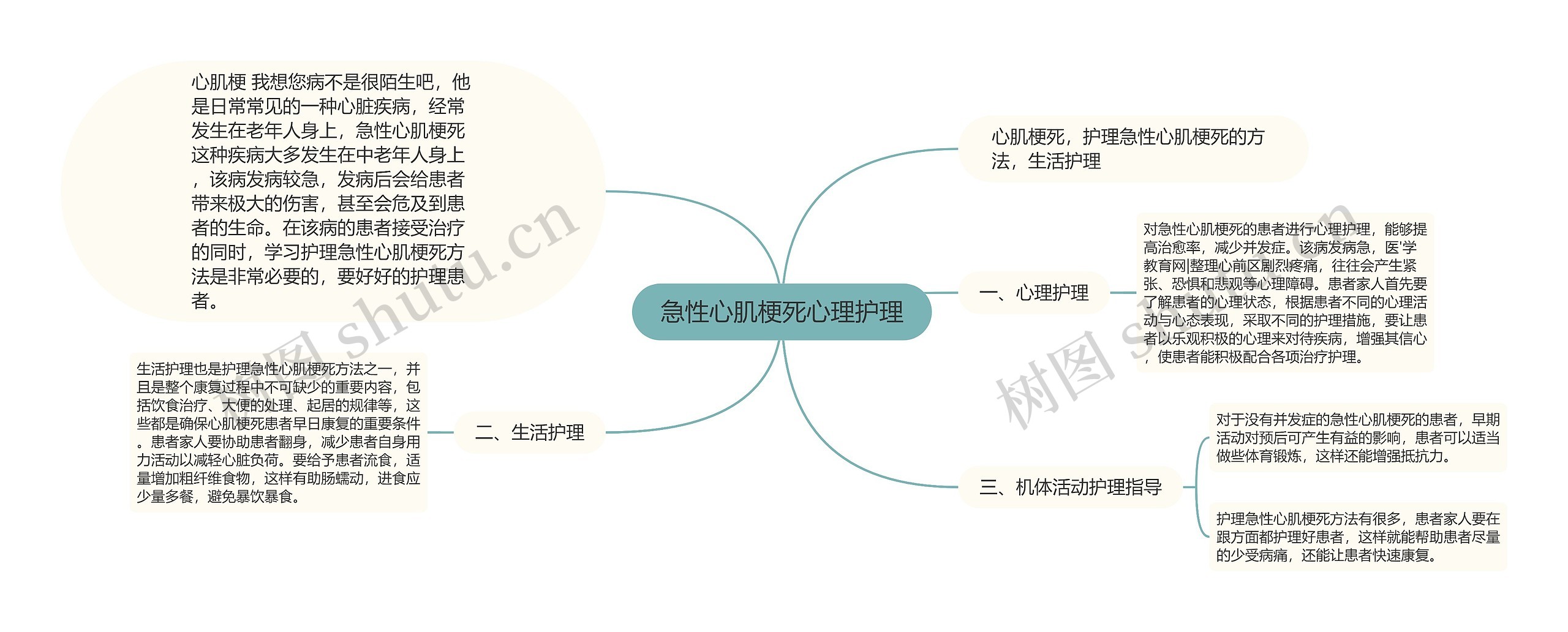 急性心肌梗死心理护理思维导图