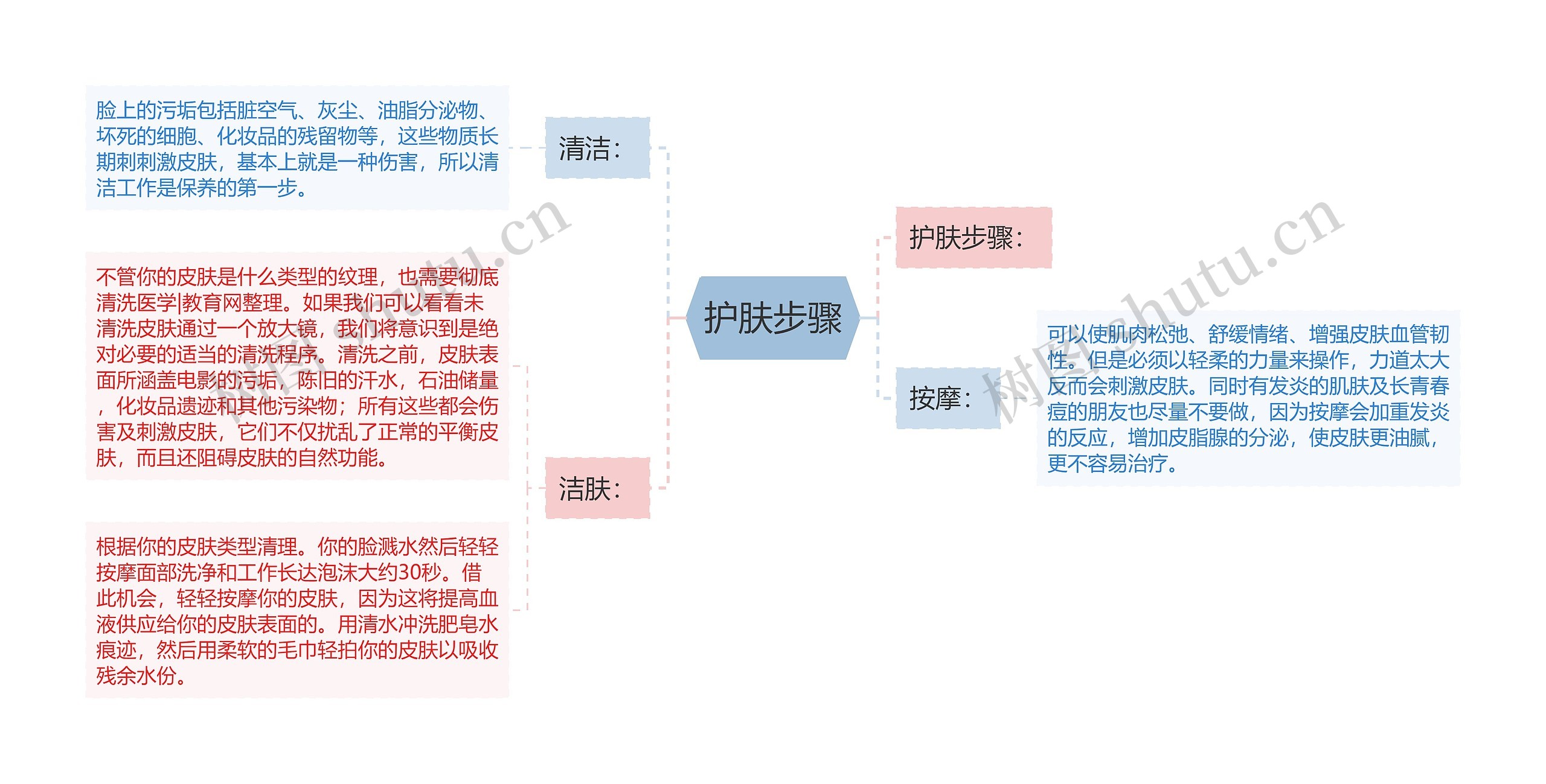 护肤步骤思维导图