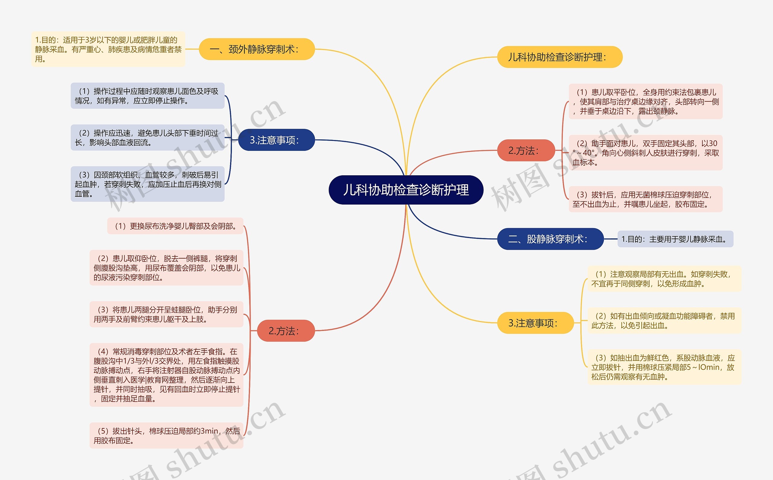 儿科协助检查诊断护理思维导图