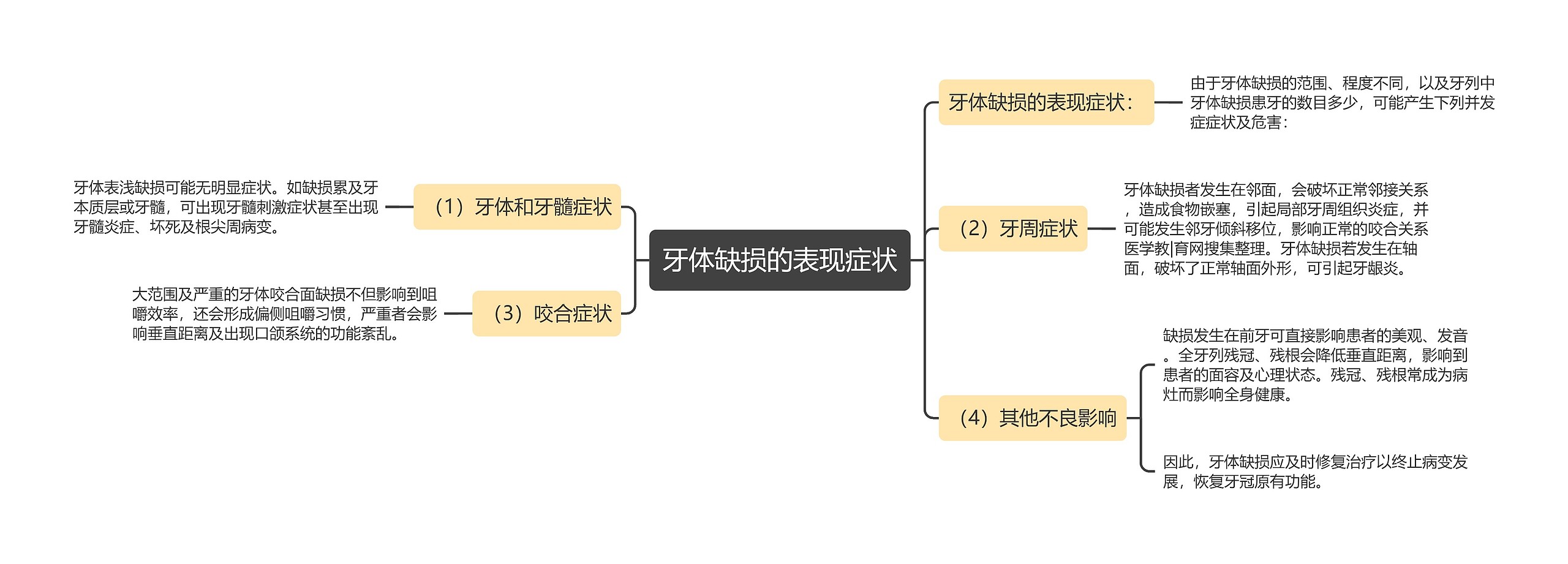 牙体缺损的表现症状思维导图