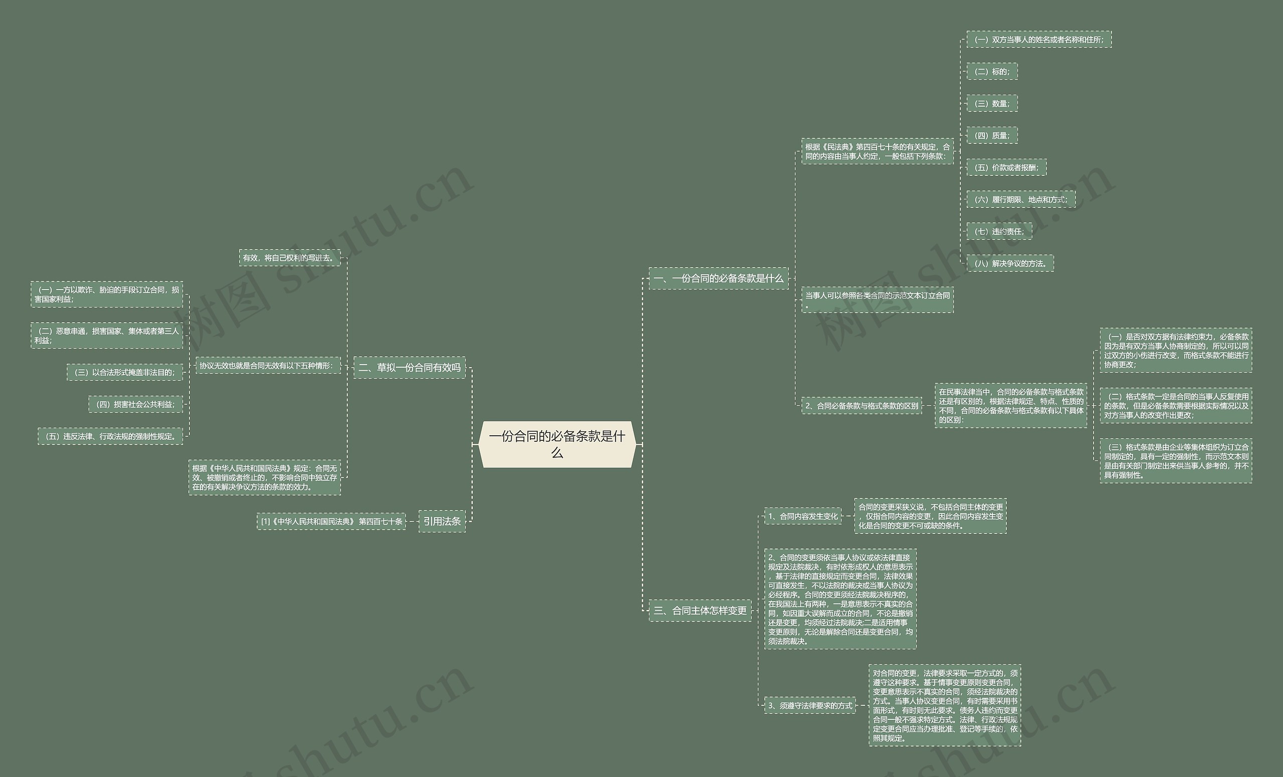 一份合同的必备条款是什么思维导图