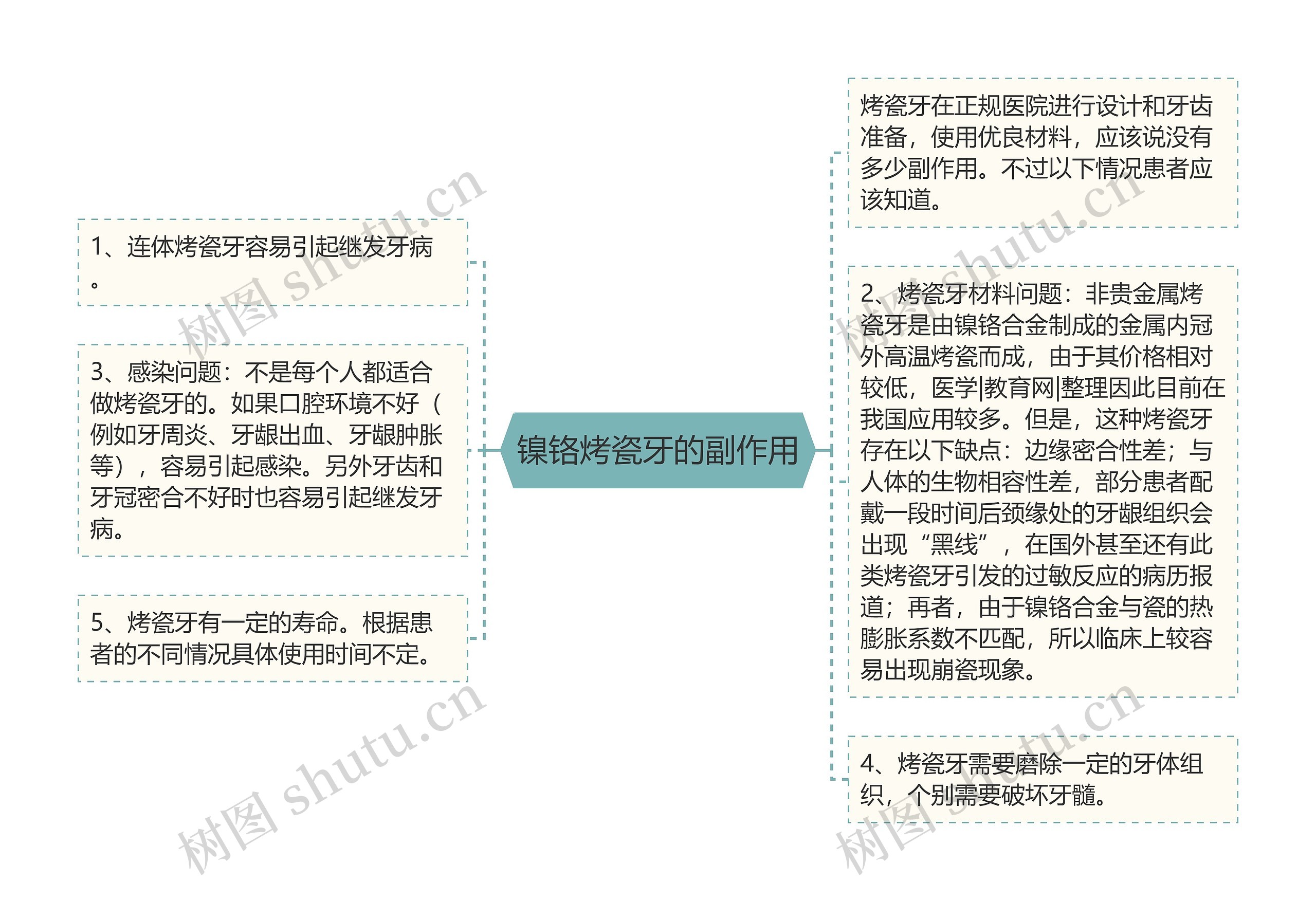 镍铬烤瓷牙的副作用思维导图