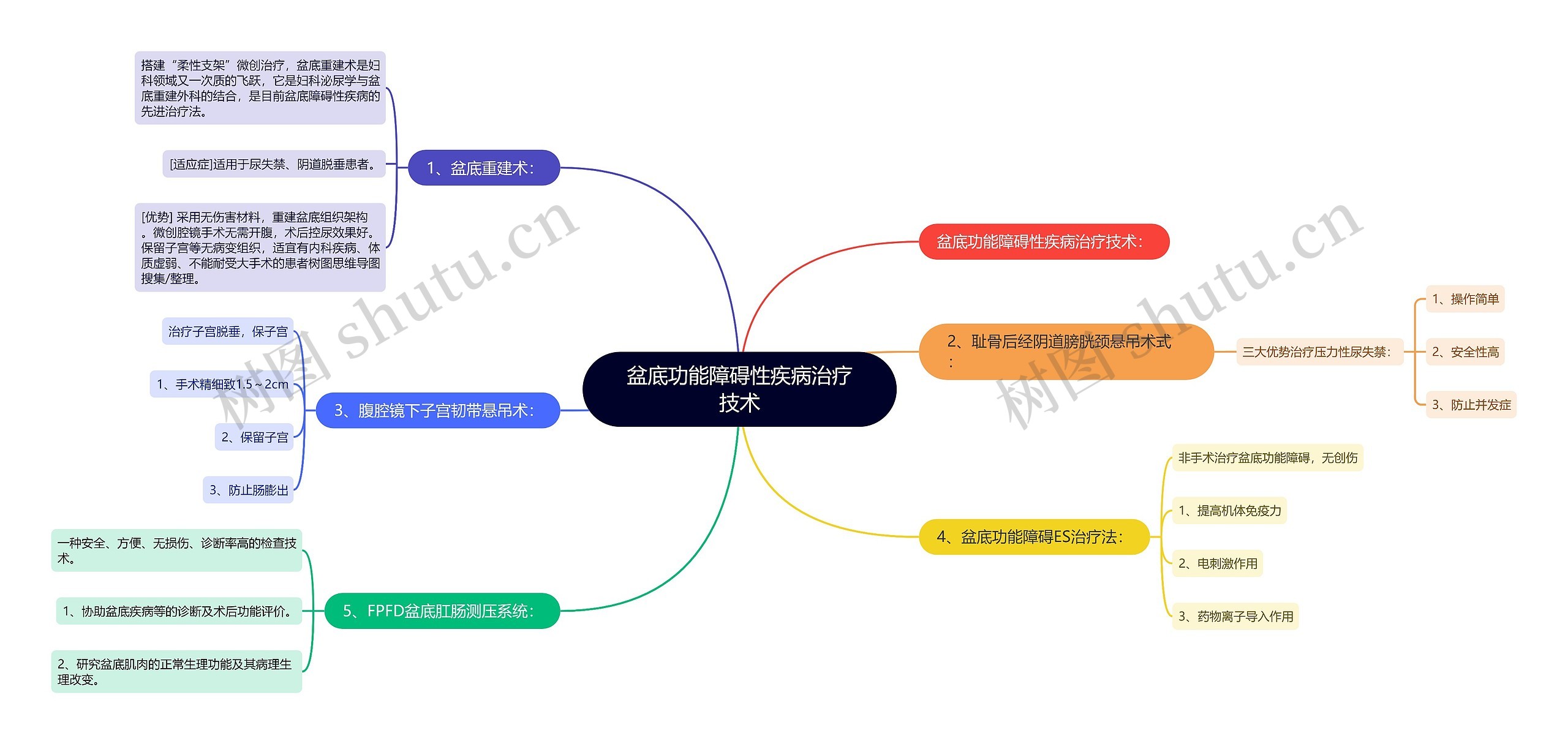 盆底功能障碍性疾病治疗技术