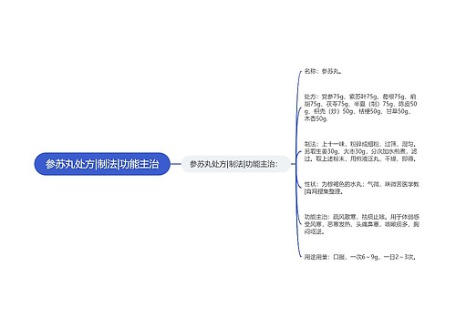 参苏丸处方|制法|功能主治