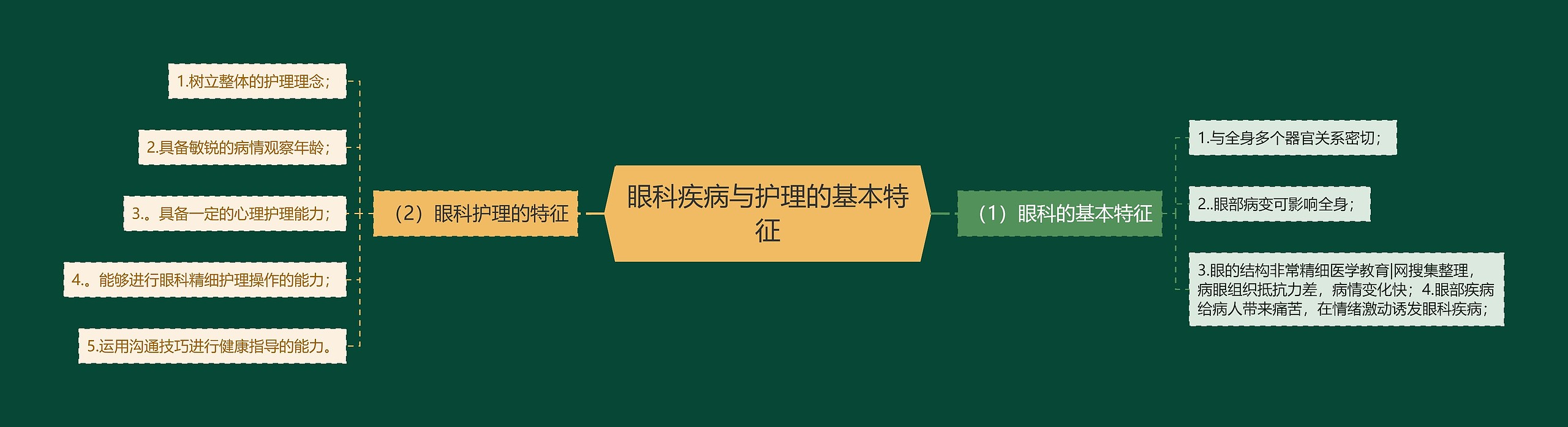 眼科疾病与护理的基本特征思维导图