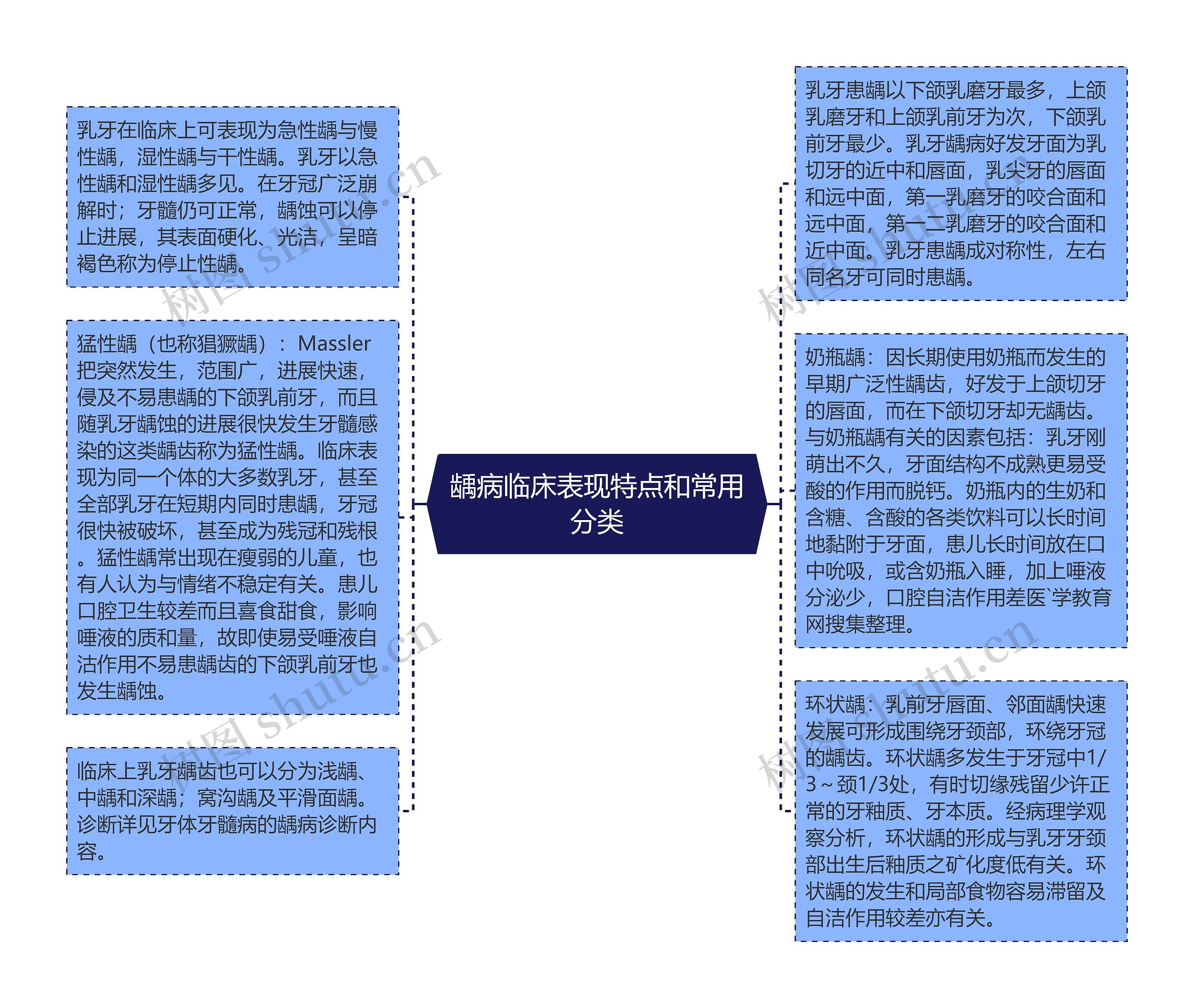 龋病临床表现特点和常用分类思维导图