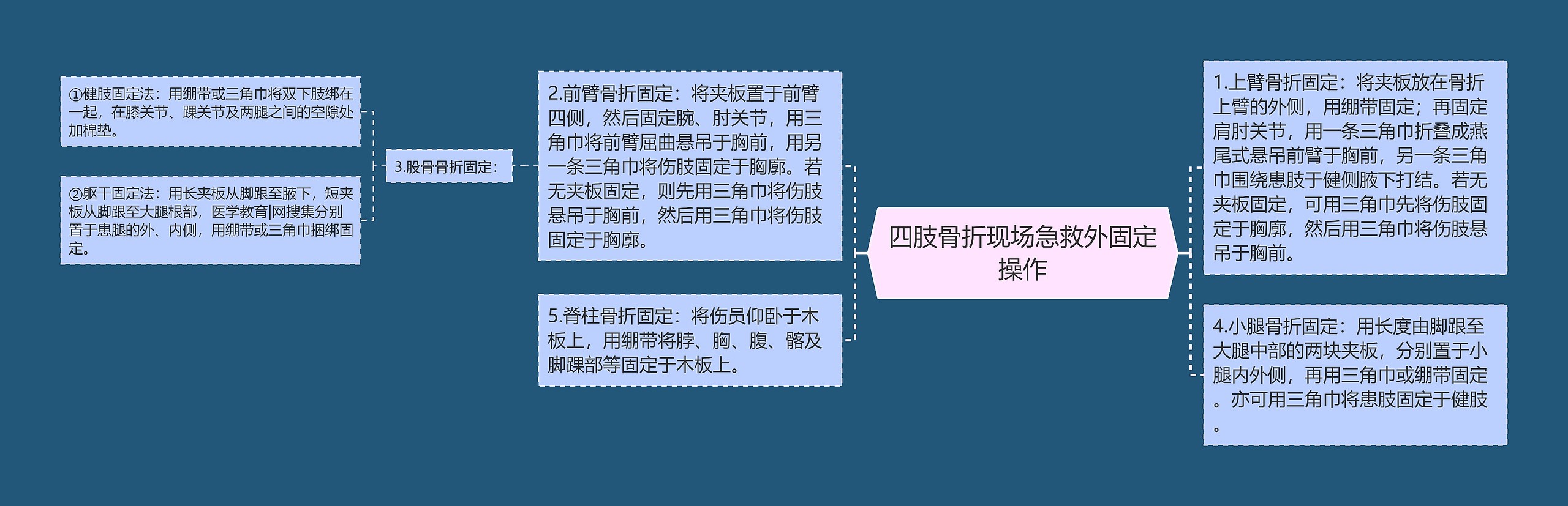 四肢骨折现场急救外固定操作 四肢骨折现场急救外固定操作