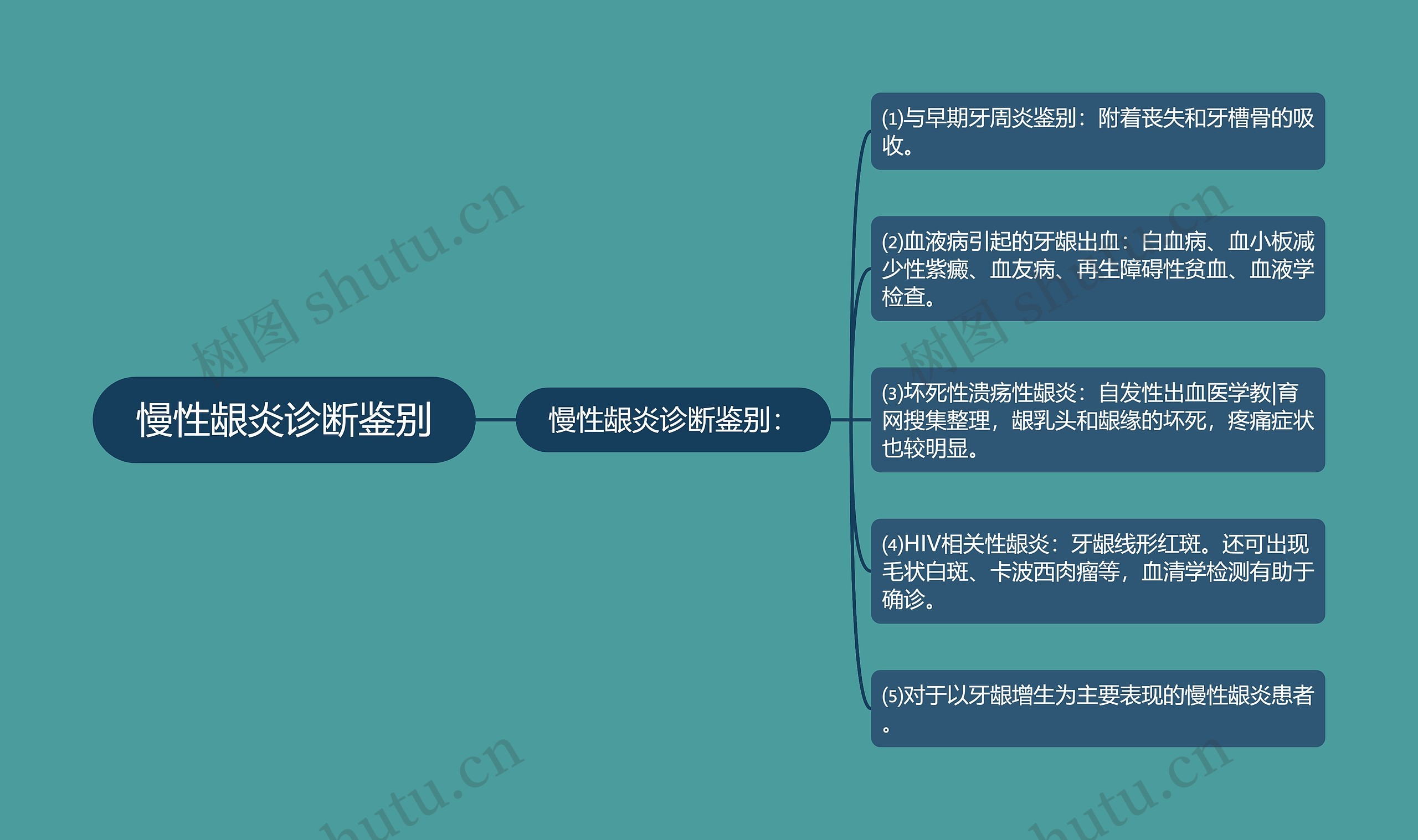 慢性龈炎诊断鉴别 慢性龈炎诊断鉴别