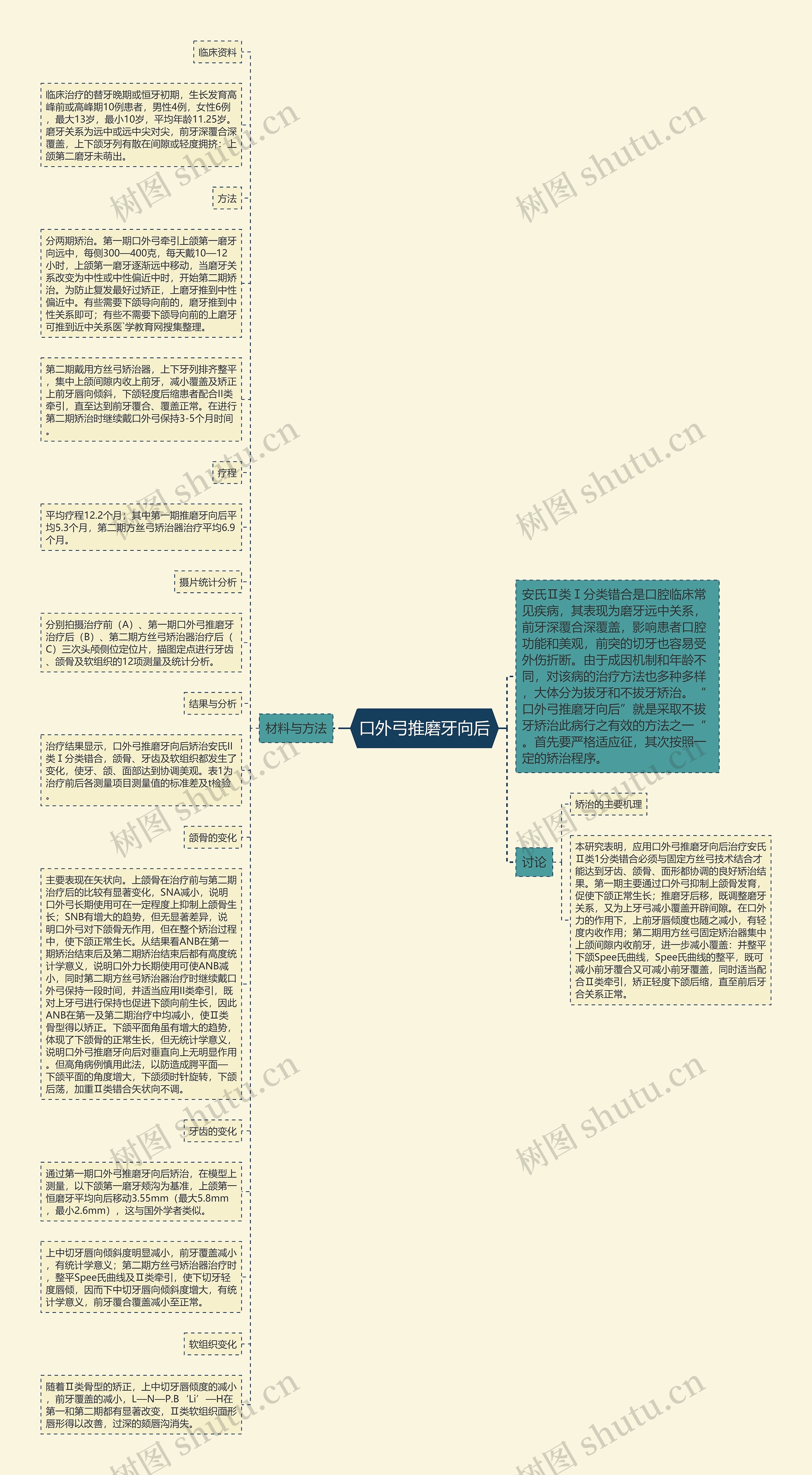 口外弓推磨牙向后思维导图