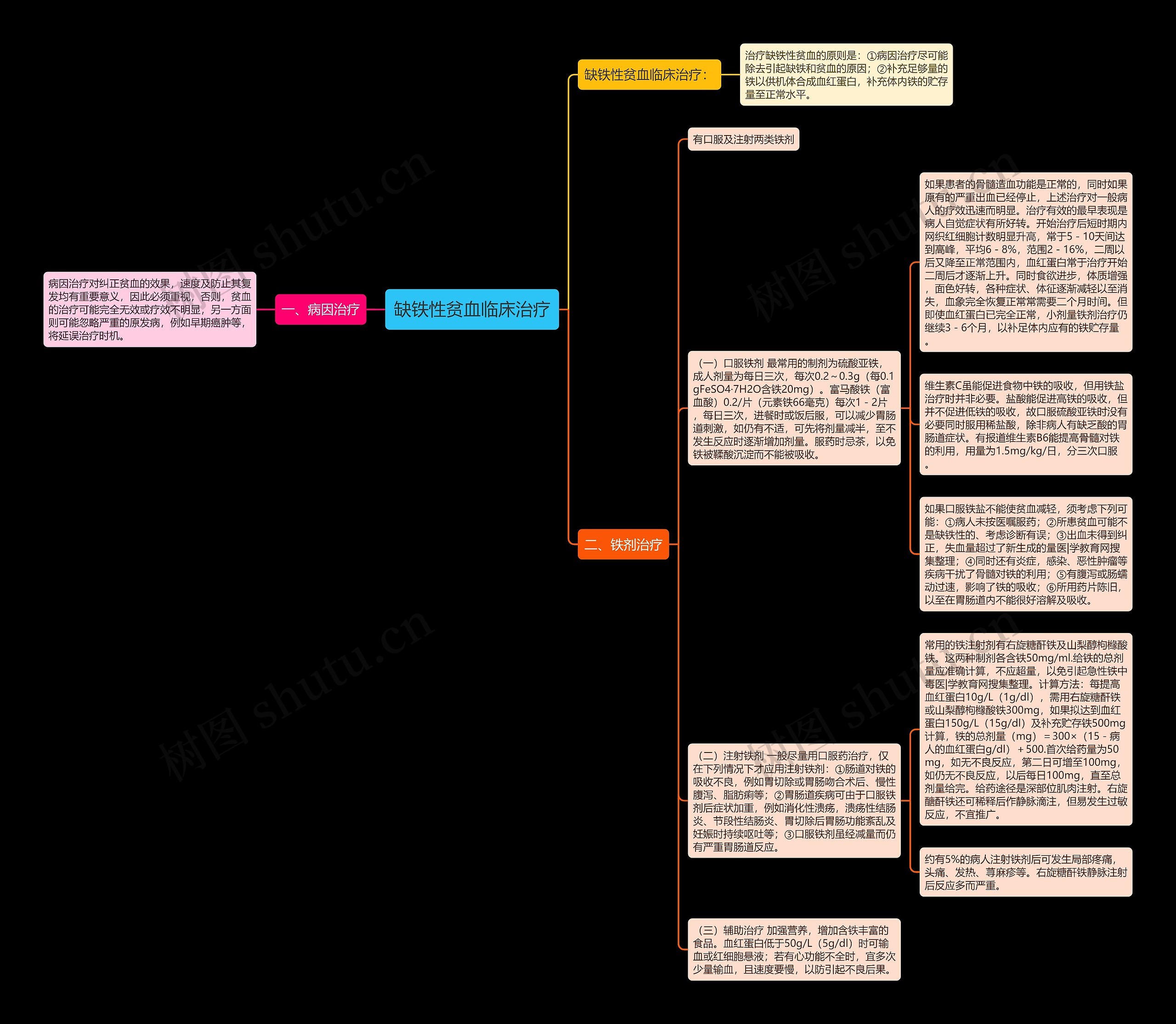缺铁性贫血临床治疗思维导图
