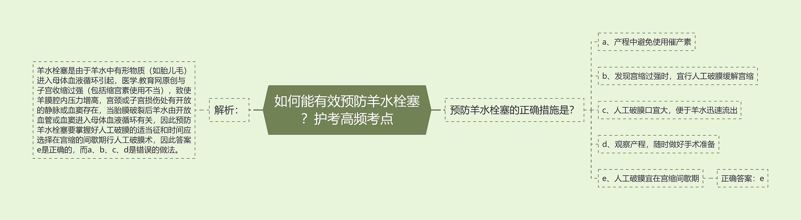 如何能有效预防羊水栓塞？护考高频考点思维导图