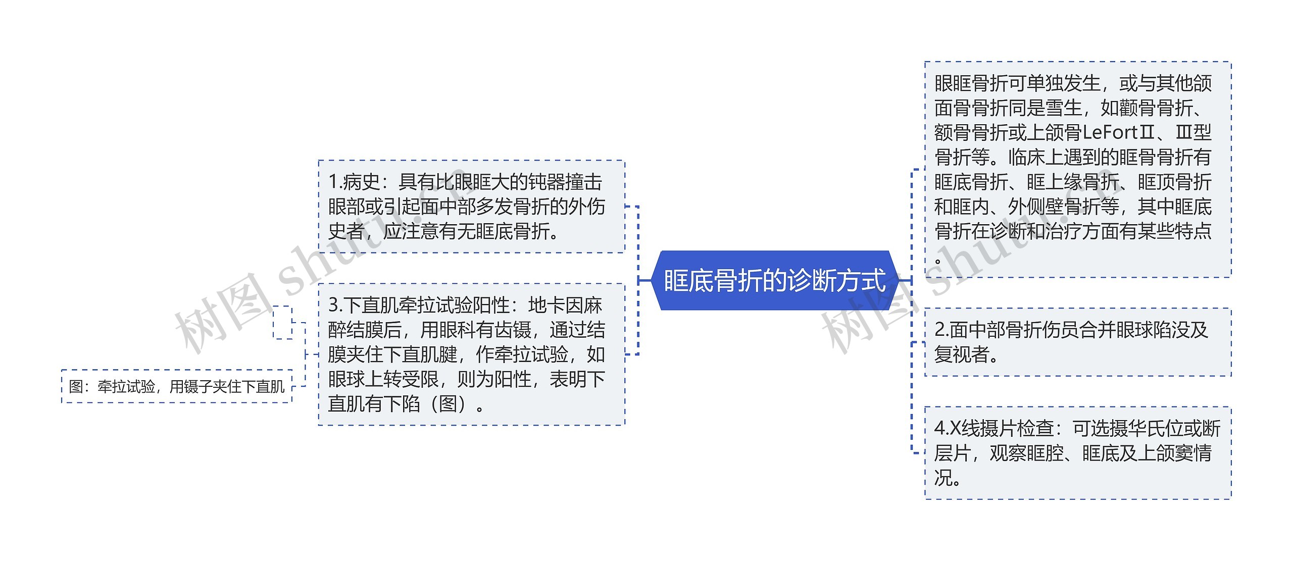 眶底骨折的诊断方式思维导图