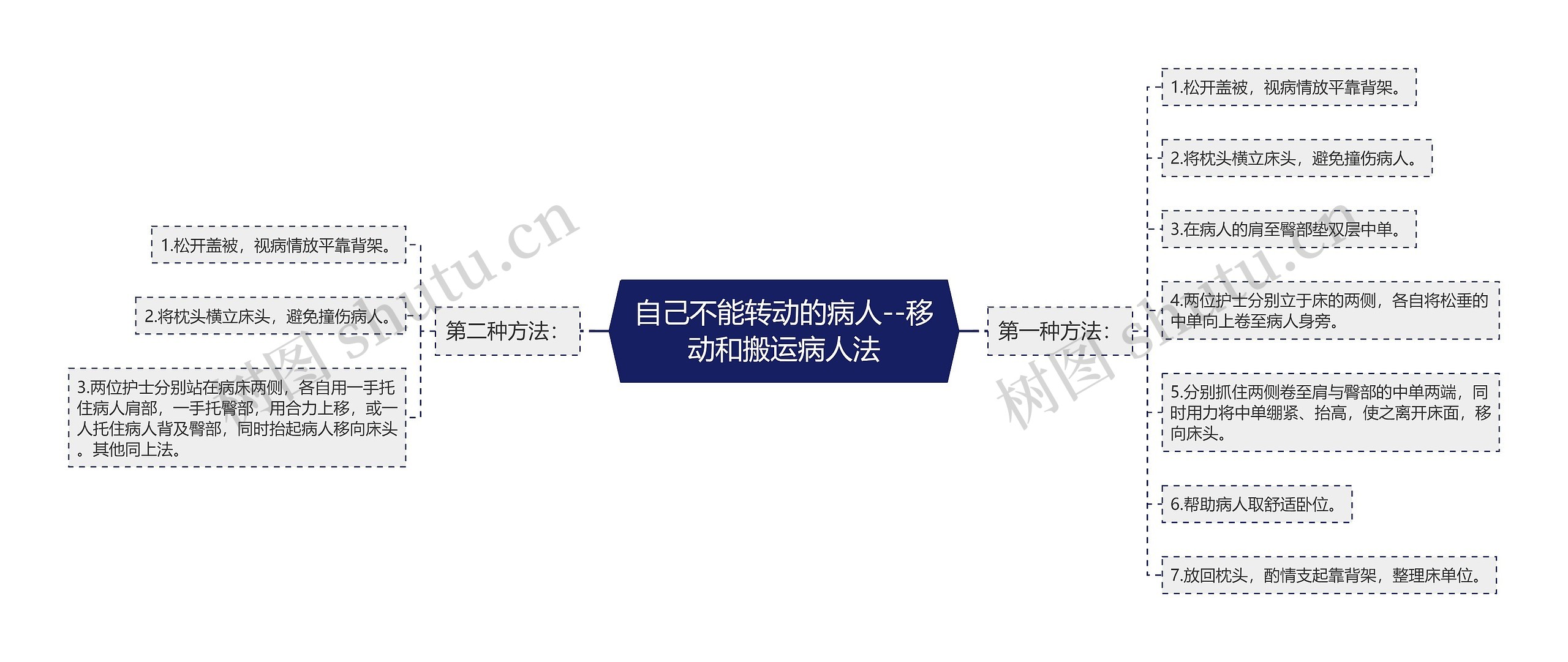 自己不能转动的病人--移动和搬运病人法 自己不能转动的病人--移动和搬运病人法