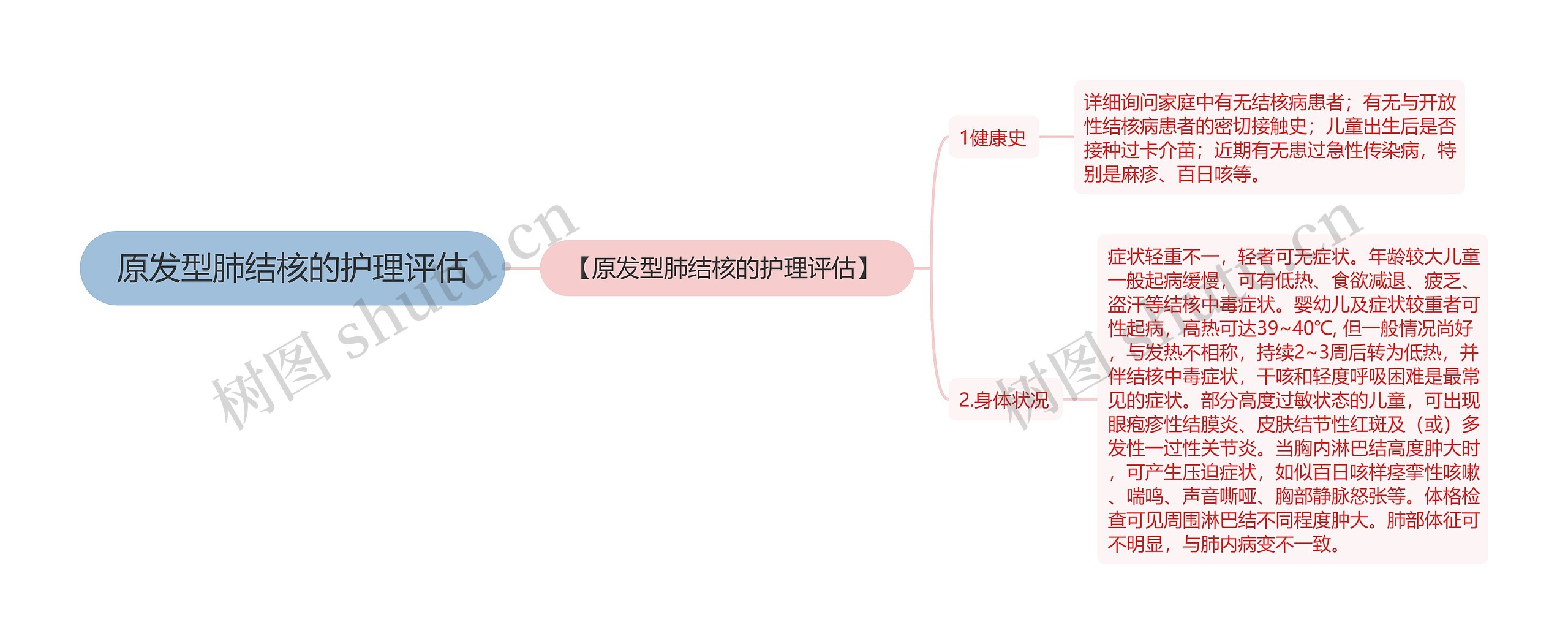 原发型肺结核的护理评估思维导图