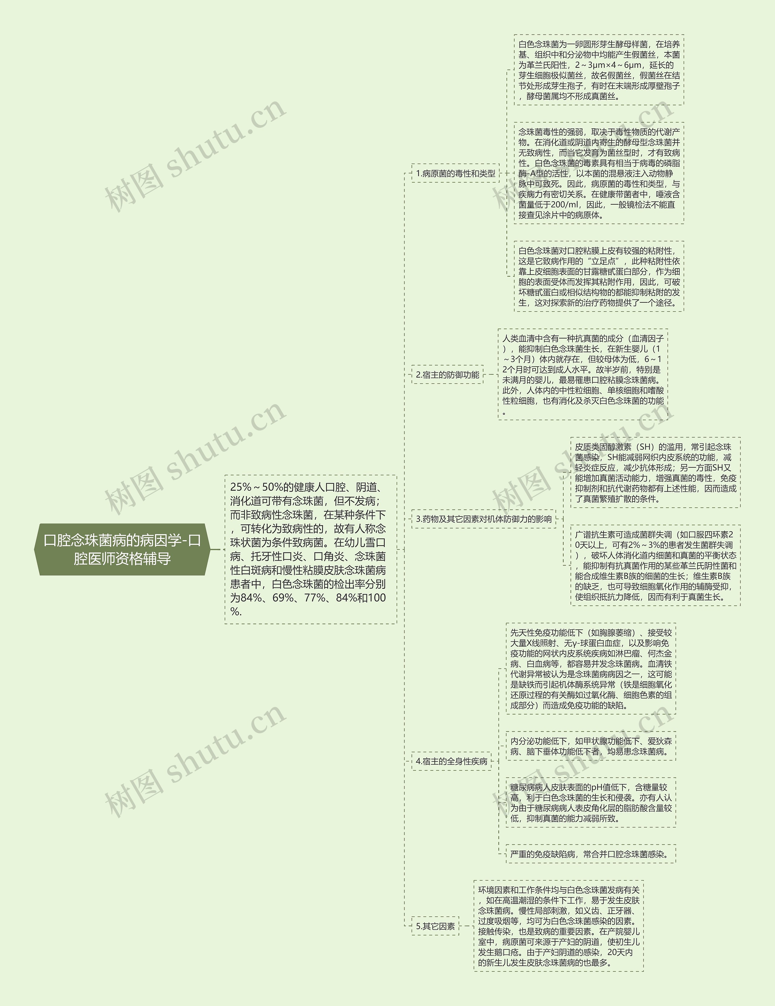 口腔念珠菌病的病因学-口腔医师资格辅导