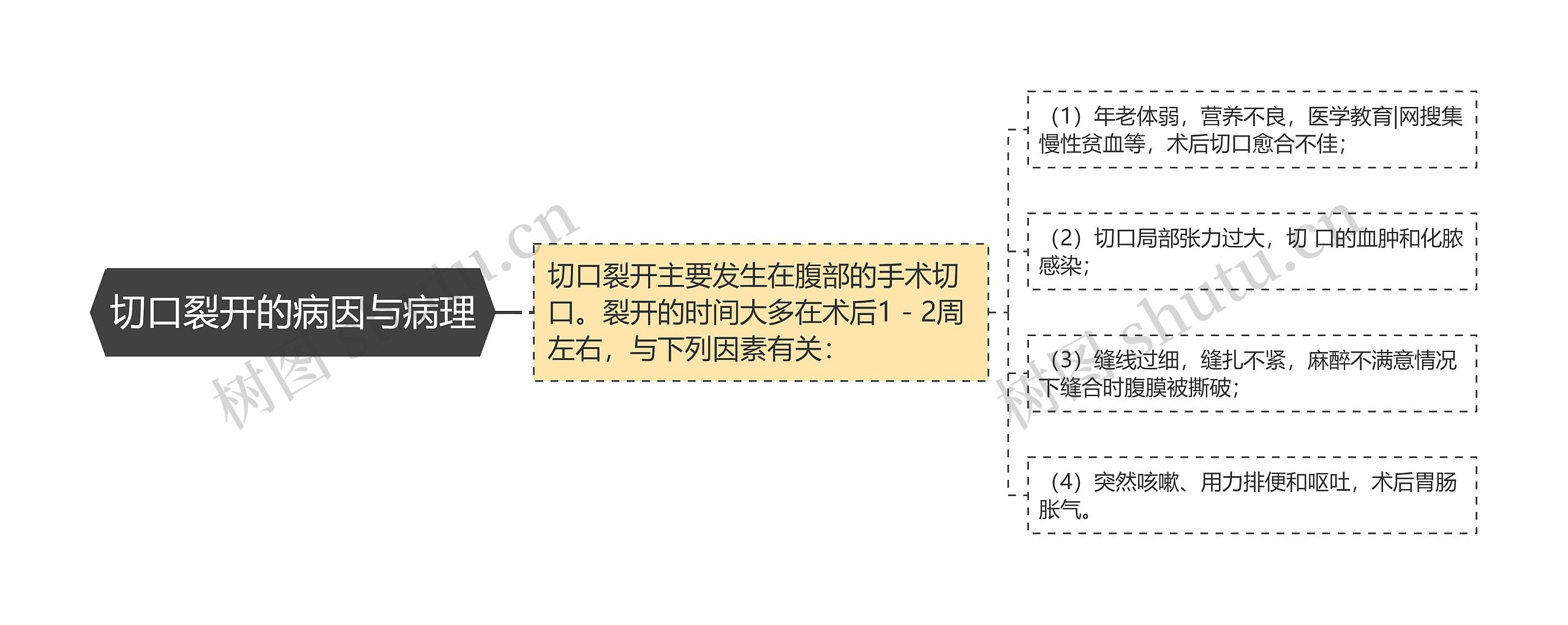 切口裂开的病因与病理思维导图