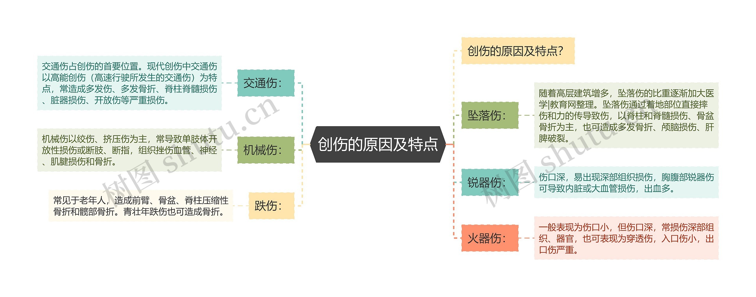 创伤的原因及特点思维导图