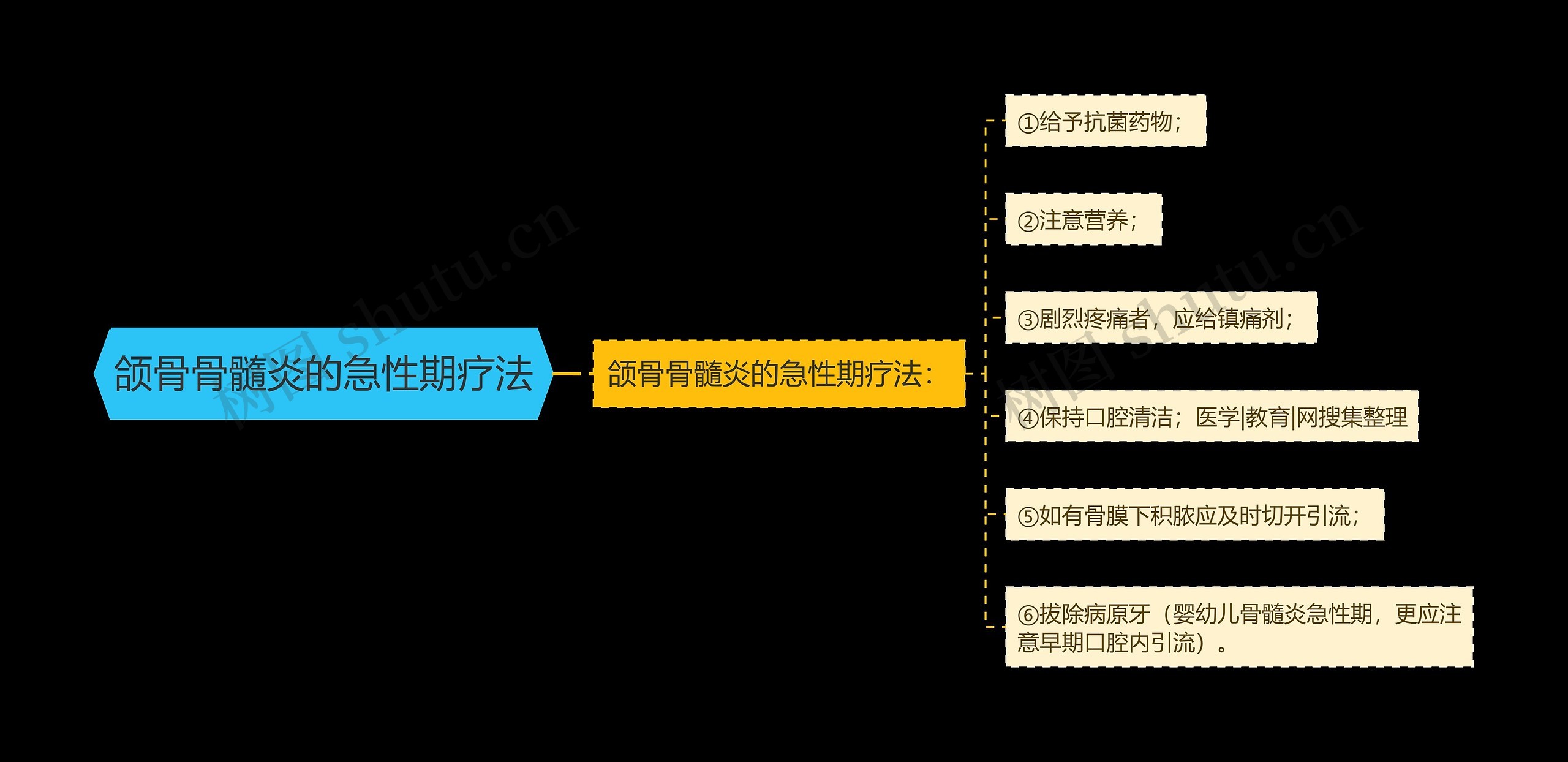 颌骨骨髓炎的急性期疗法